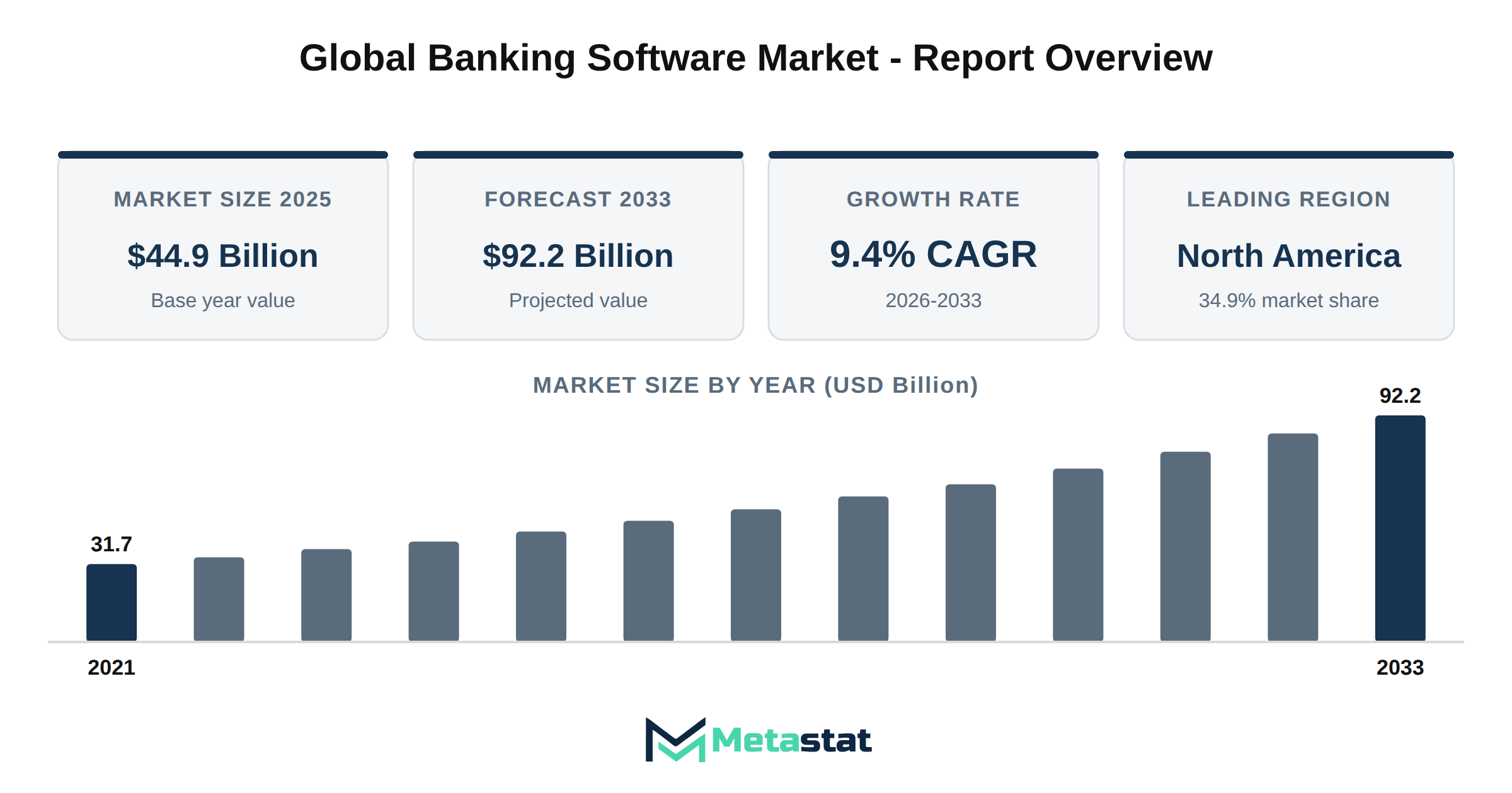 Banking Software Market Market Overview