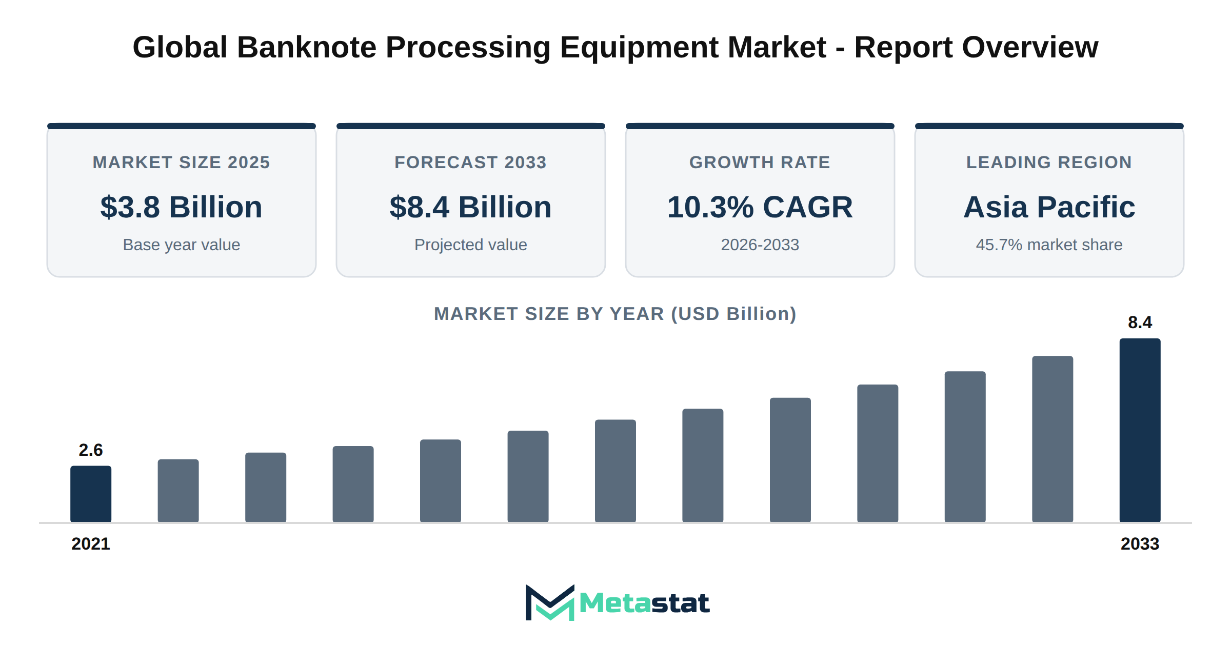Banknote Processing Equipment Market Market Overview