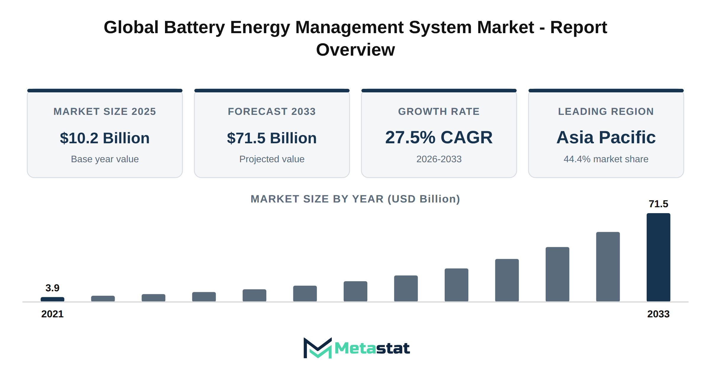 Battery Energy Management System Market Market Overview
