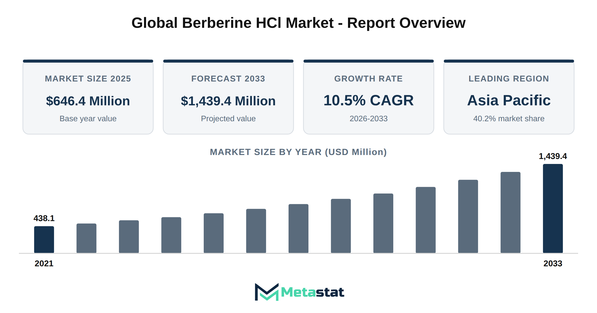 Berberine HCl Market Market Overview