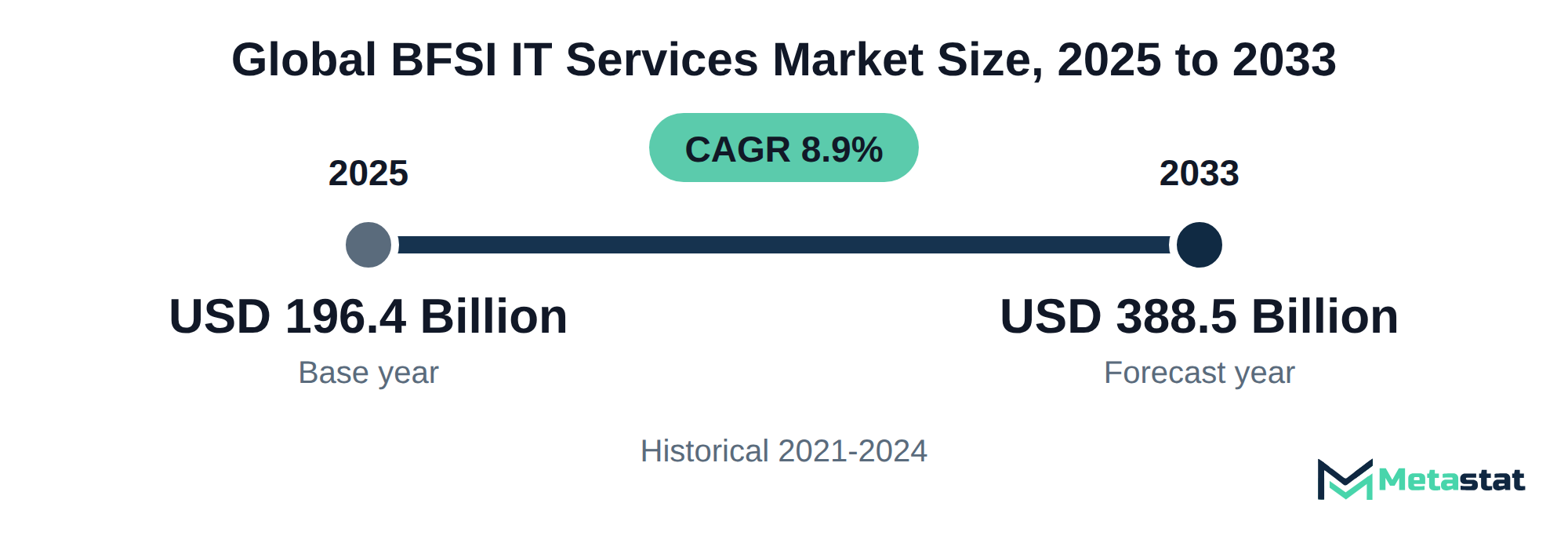 Summary chart of BFSI IT Services market size, USD 196.4 billion in 2025 to USD 388.5 billion in 2033, growing at 8.9% a year