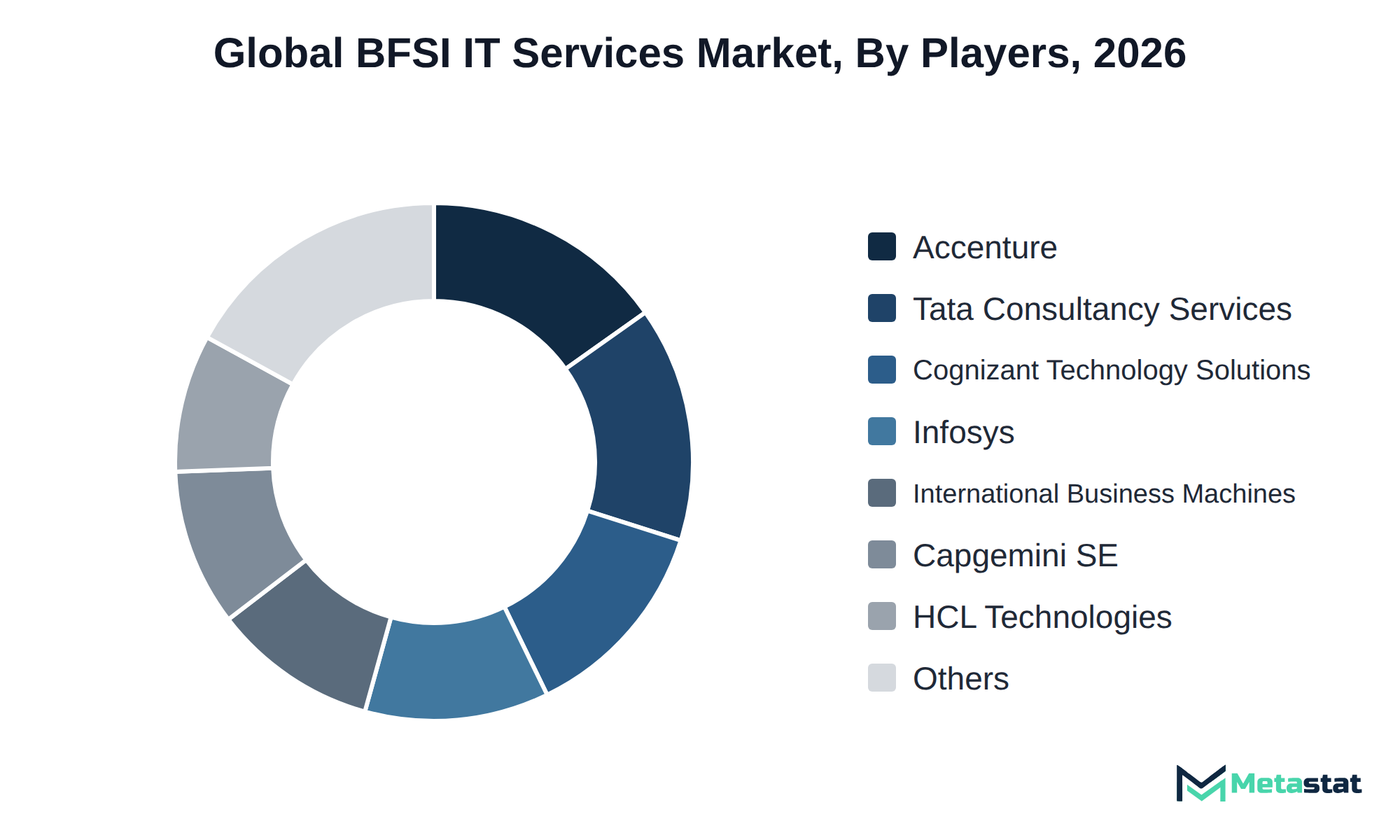 Donut chart of BFSI IT Services market share by key players
