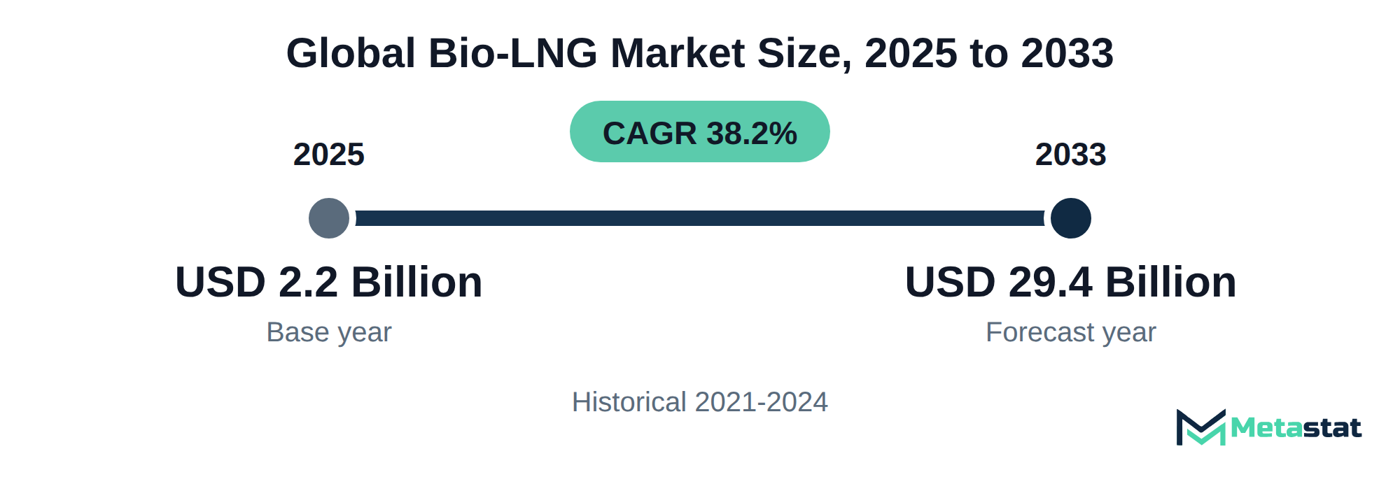 Summary chart of Bio-LNG market size, USD 2.2 billion in 2025 to USD 29.4 billion in 2033, growing at 38.2% a year