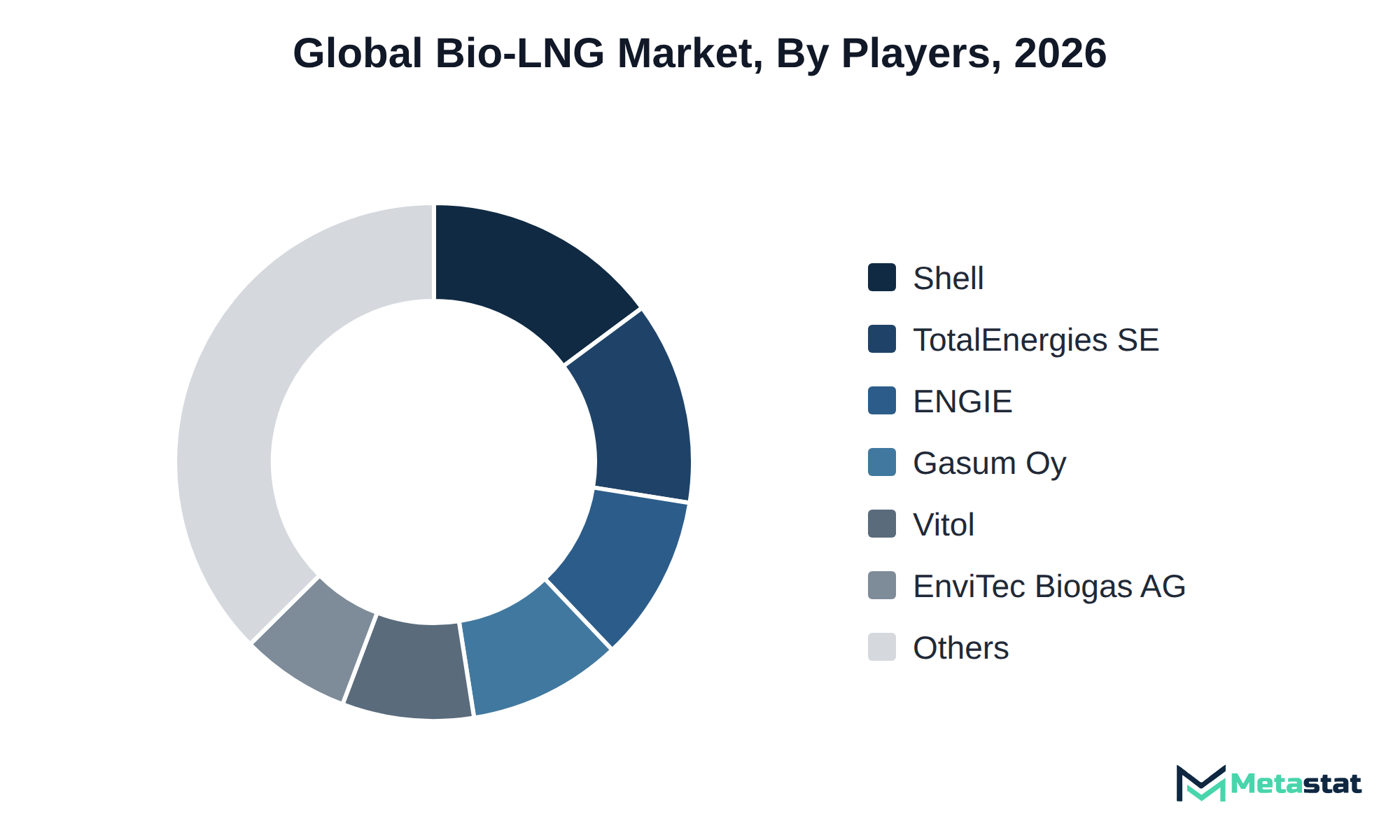 Donut chart of Bio-LNG market share by key players