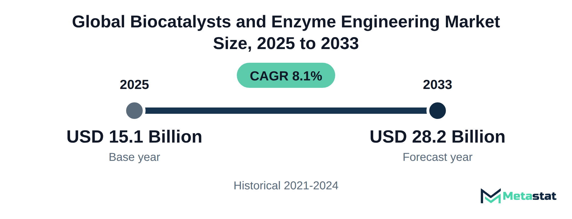 Summary chart of Biocatalysts and Enzyme Engineering market size, USD 15.1 billion in 2025 to USD 28.2 billion in 2033, growing at 8.1% a year