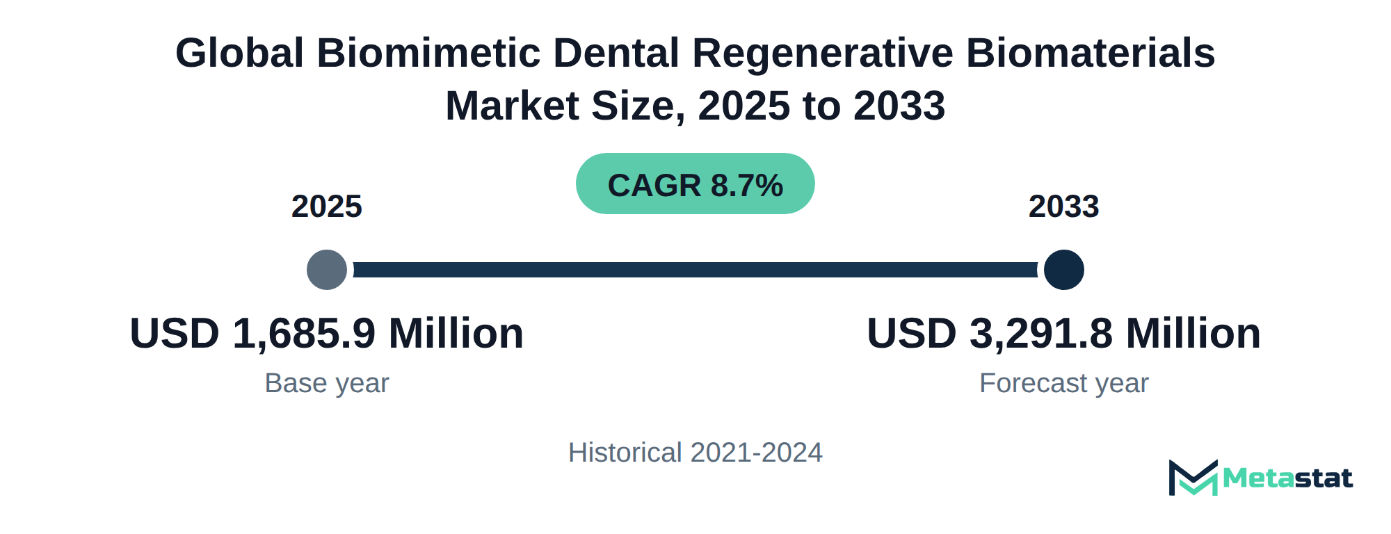 Summary chart of Biomimetic Dental Regenerative Biomaterials market size, USD 1,685.9 million in 2025 to USD 3,291.8 million in 2033, growing at 8.7% a year