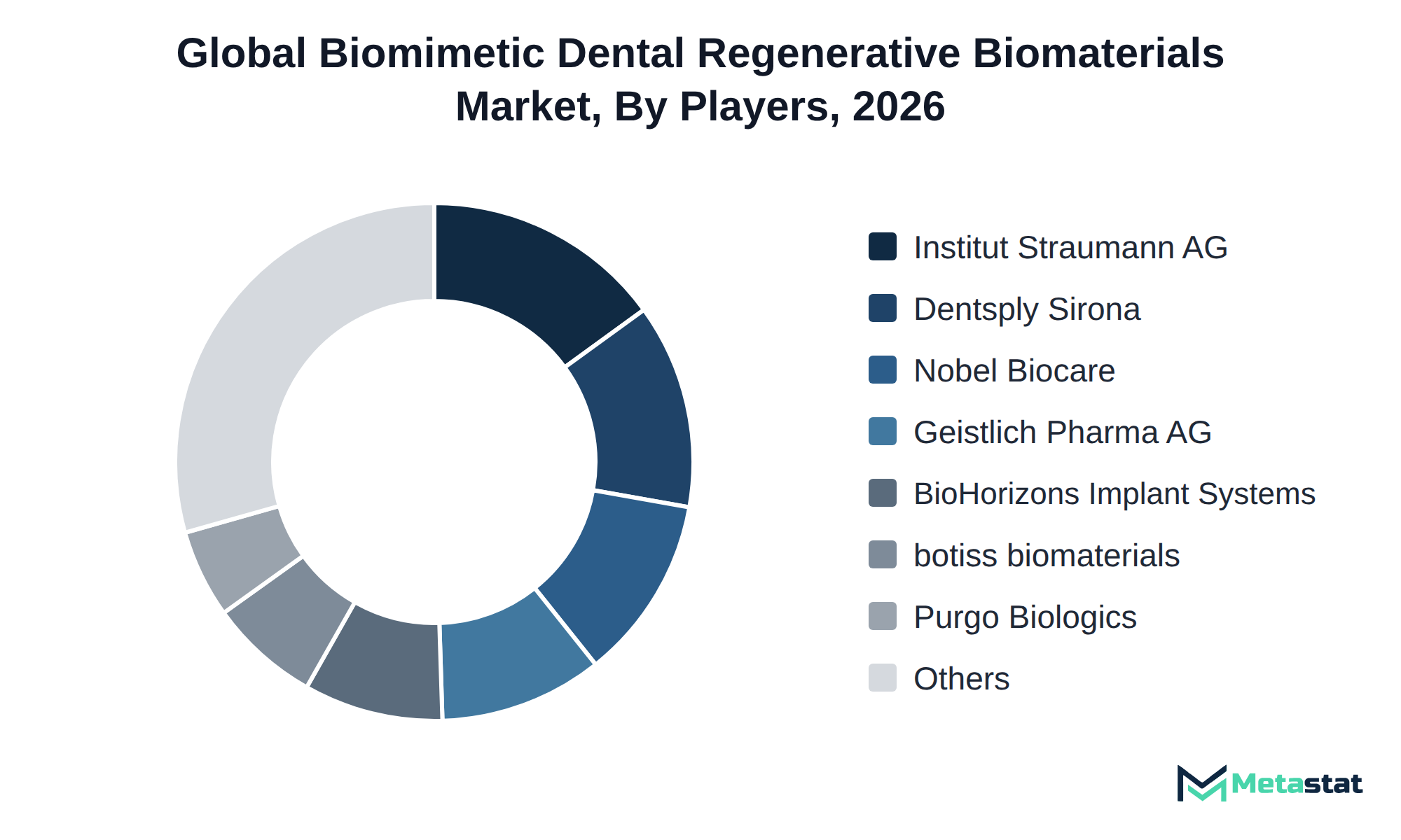 Donut chart of Biomimetic Dental Regenerative Biomaterials market share by key players