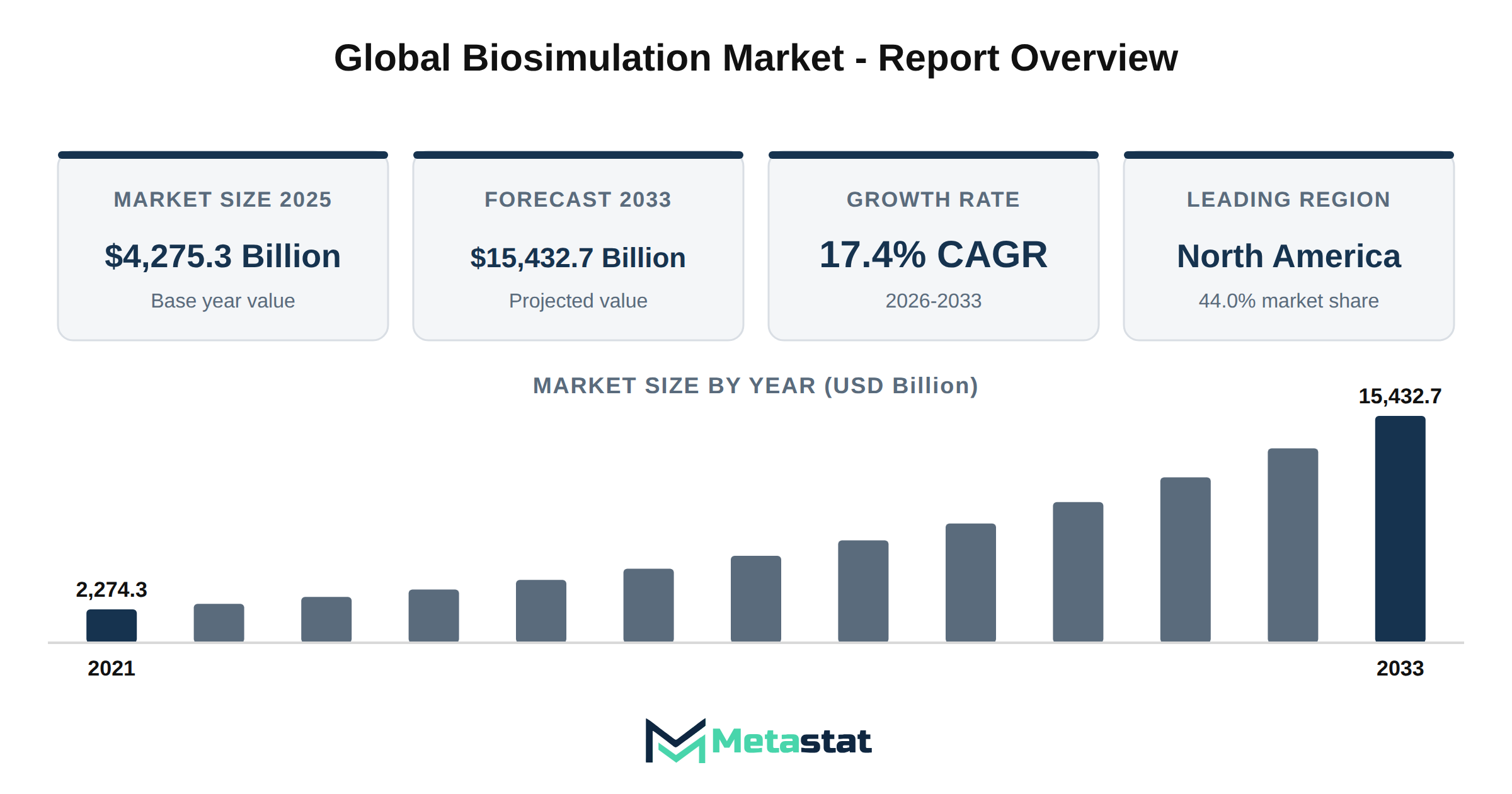 Biosimulation Market Market Overview