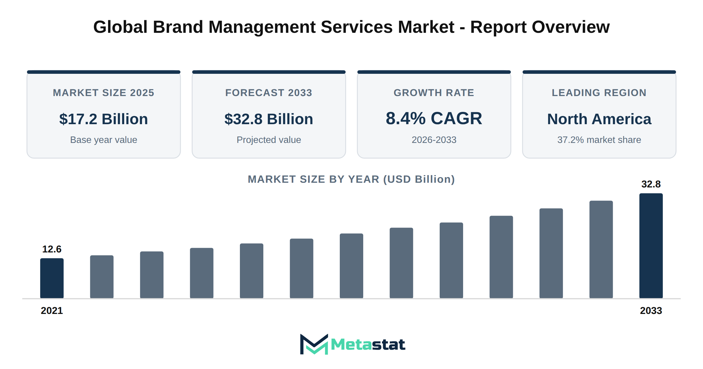 Brand Management Services Market Market Overview