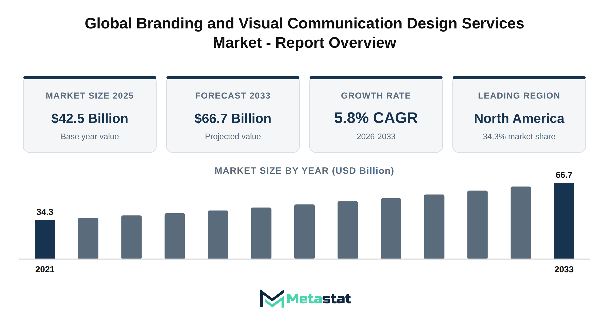 Branding and Visual Communication Design Services Market Market Overview