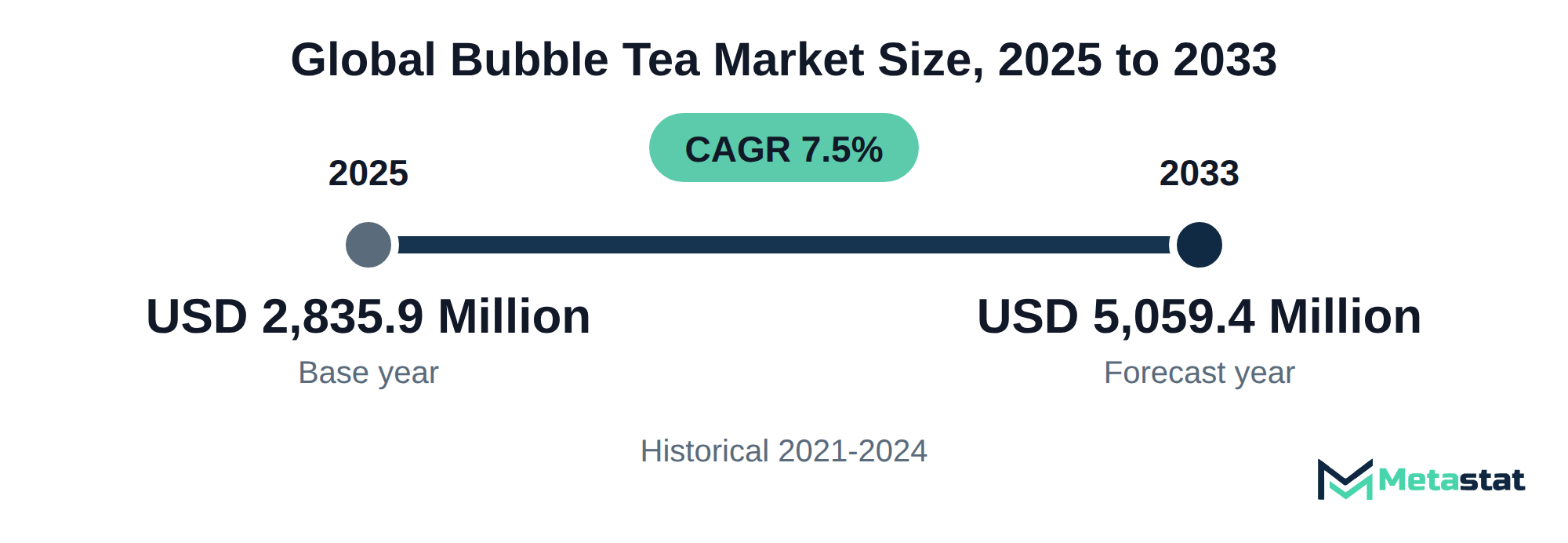 Summary chart of Bubble Tea market size, USD 2,835.9 million in 2025 to USD 5,059.4 million in 2033, growing at 7.5% a year