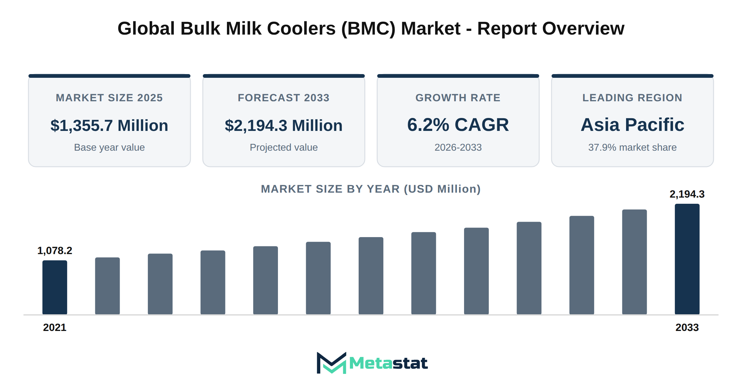 Bulk Milk Coolers (BMC) Market Market Overview