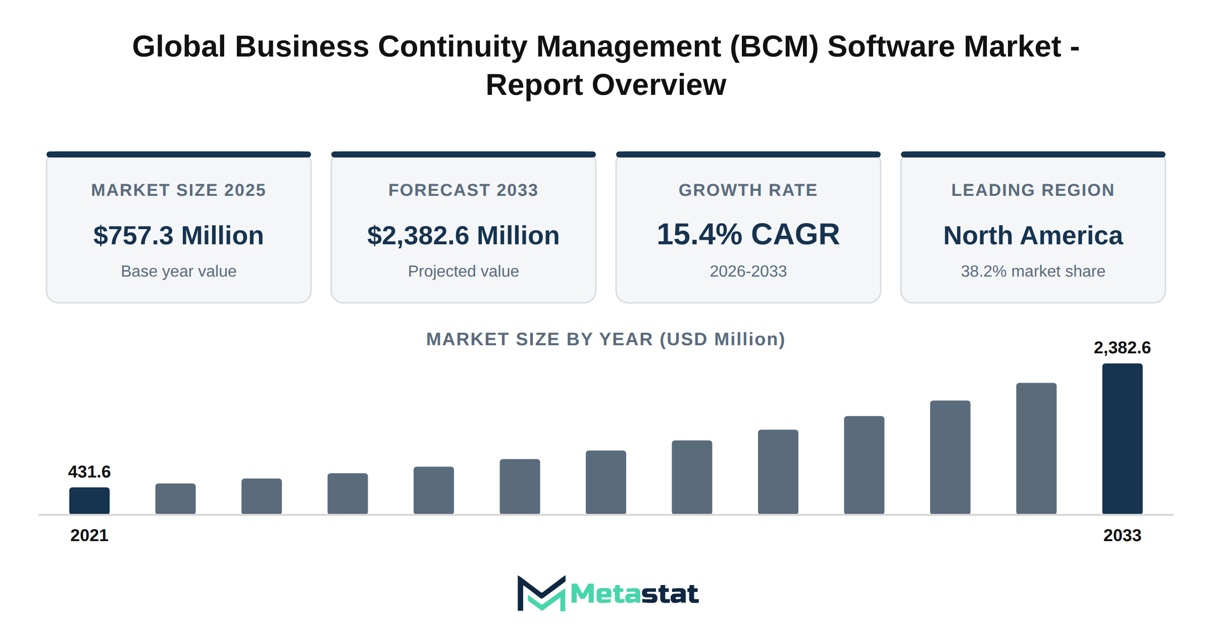 Business Continuity Management (BCM) Software Market Market Overview