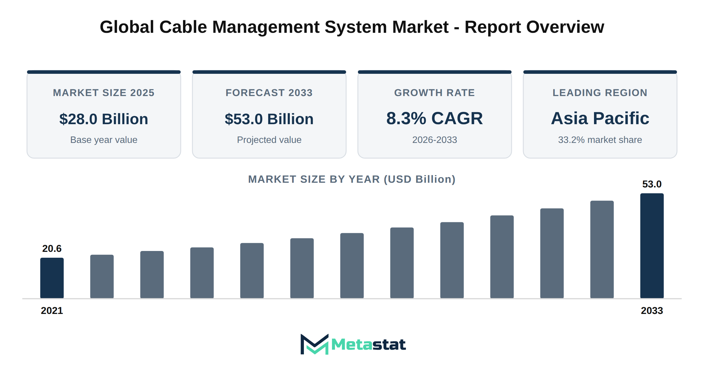 Cable Management System Market Market Overview