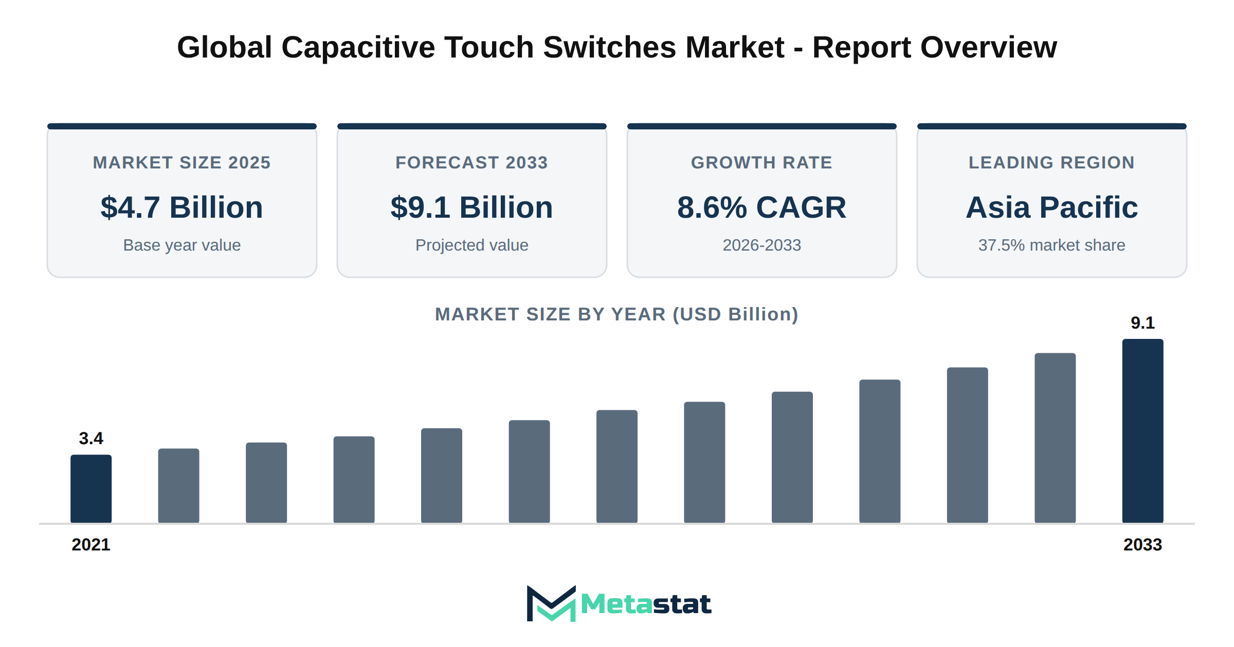 Capacitive Touch Switches Market Market Overview