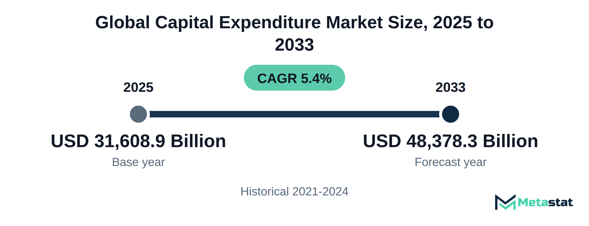Summary chart of Capital Expenditure market size, USD 31,608.9 billion in 2025 to USD 48,378.3 billion in 2033, growing at 5.4% a year