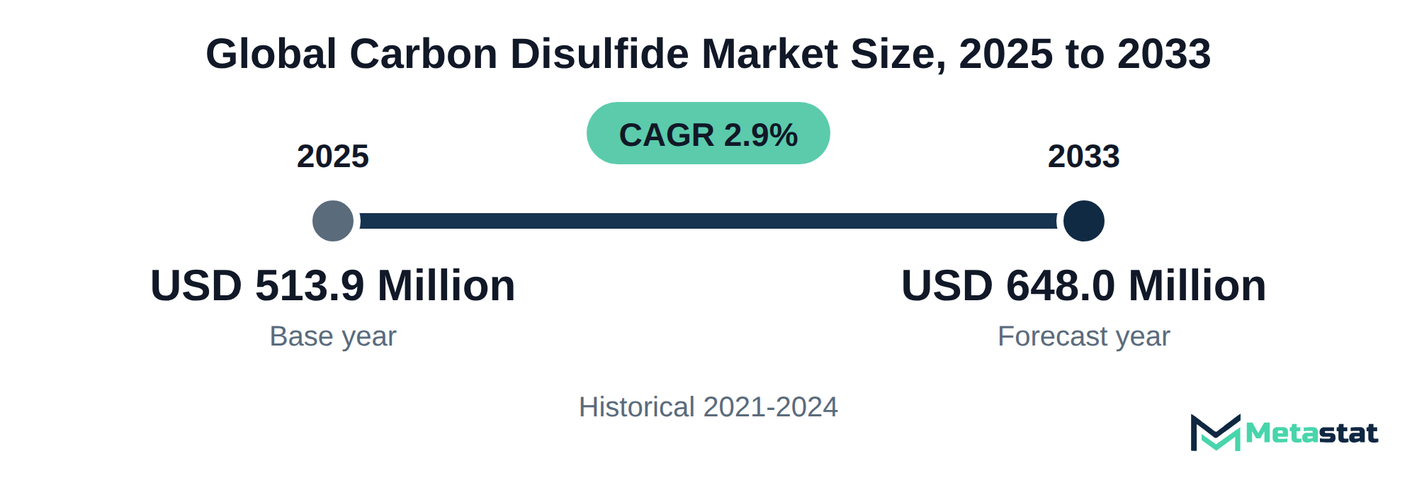 Summary chart of Carbon Disulfide market size, USD 513.9 million in 2025 to USD 648.0 million in 2033, growing at 2.9% a year