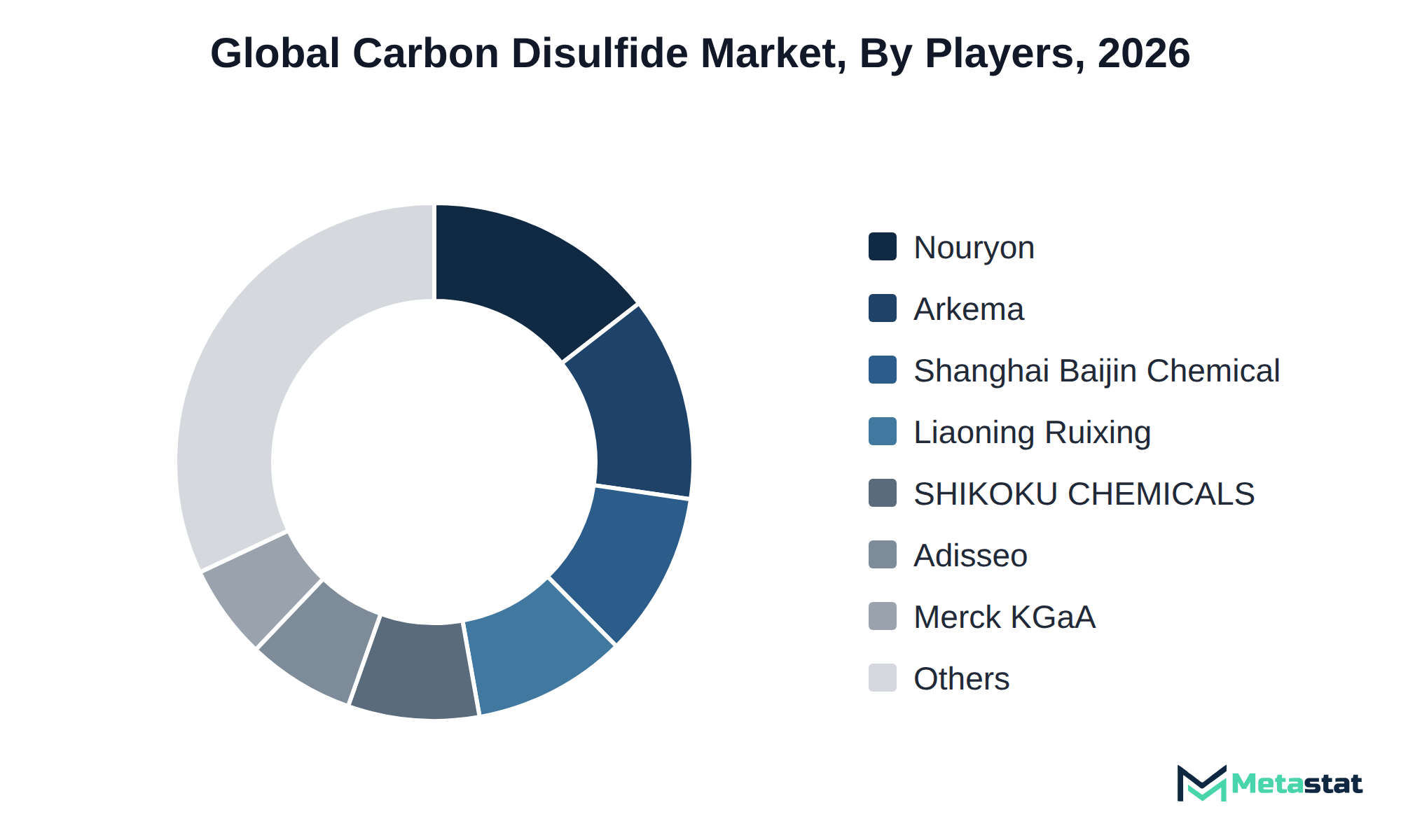 Donut chart of Carbon Disulfide market share by key players