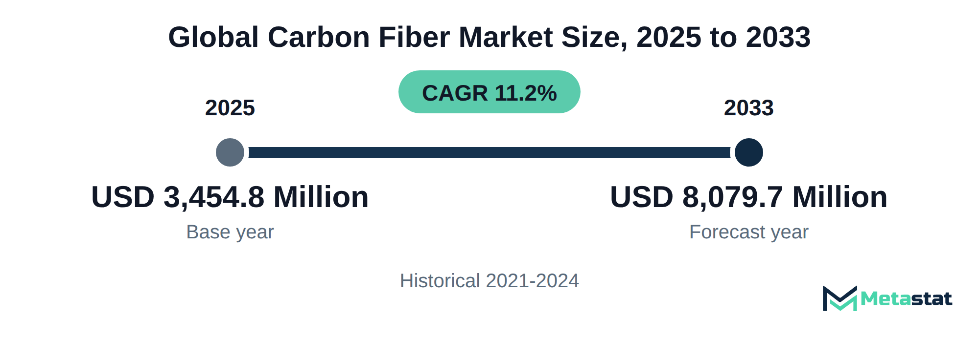 Summary chart of Carbon Fiber market size, USD 3,454.8 million in 2025 to USD 8,079.7 million in 2033, growing at 11.2% a year