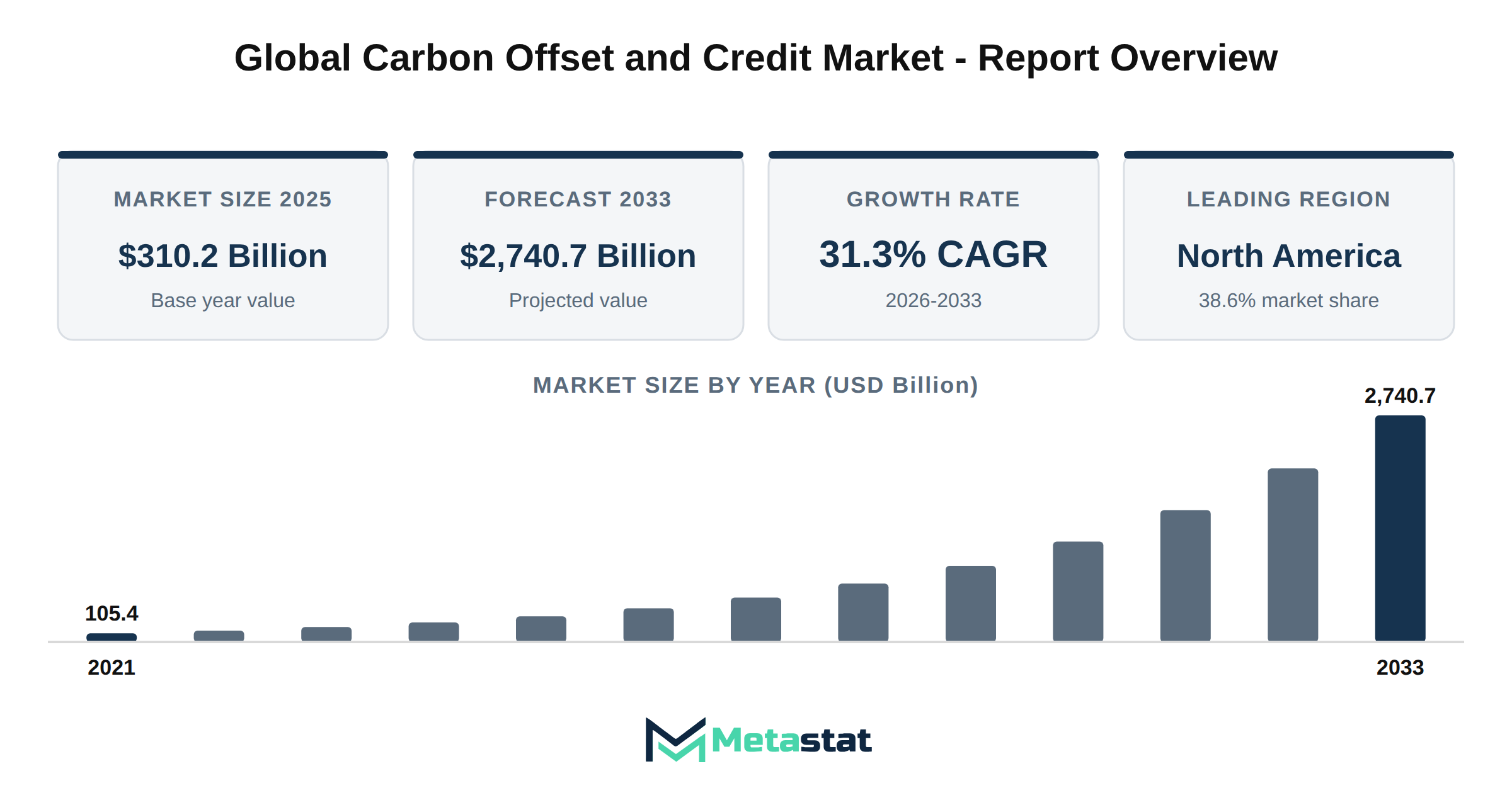 Carbon Offset and Credit Market Market Overview