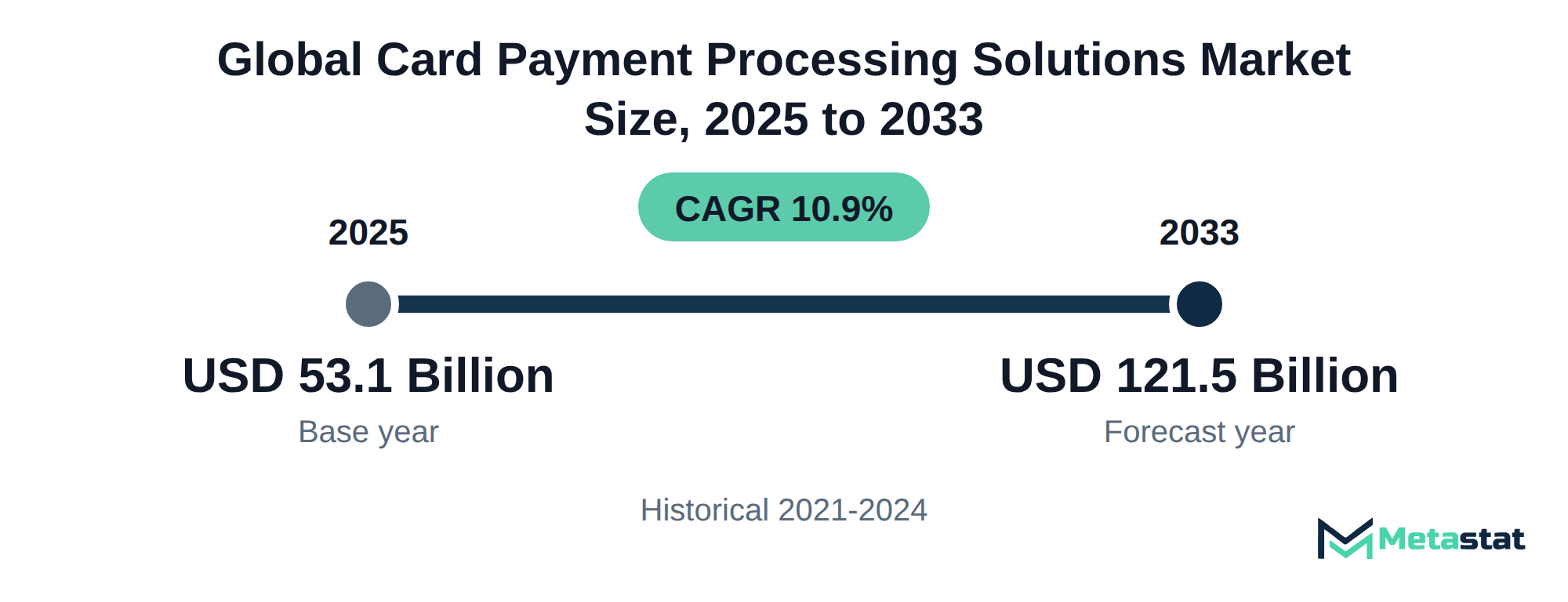 Summary chart of Card Payment Processing Solutions market size, USD 53.1 billion in 2025 to USD 121.5 billion in 2033, growing at 10.9% a year