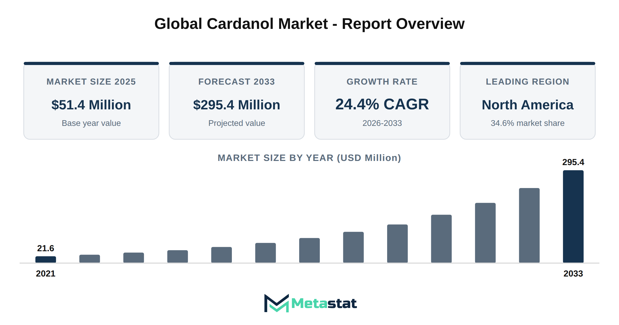 Cardanol Market Market Overview