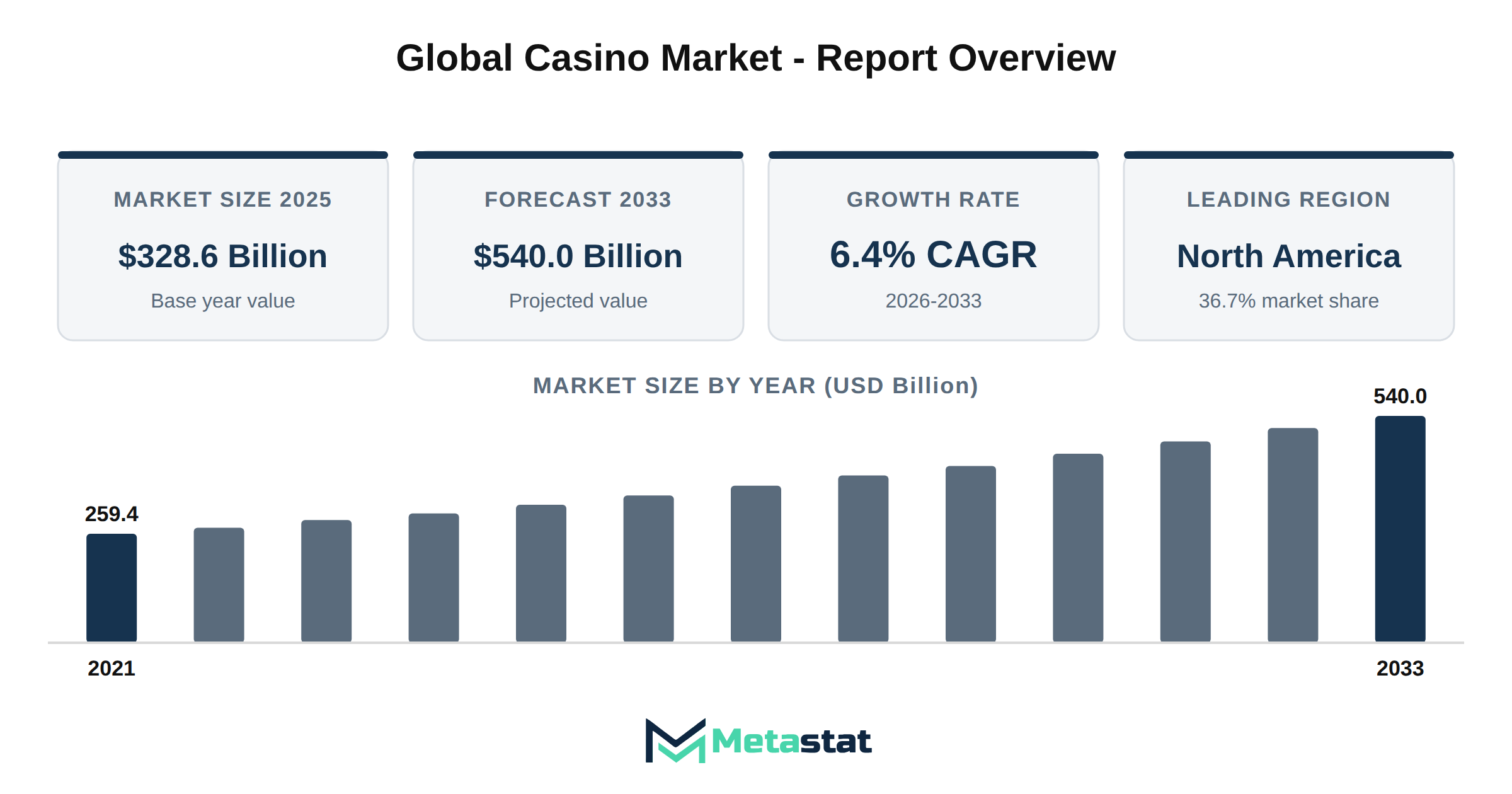 Casino Market Market Overview