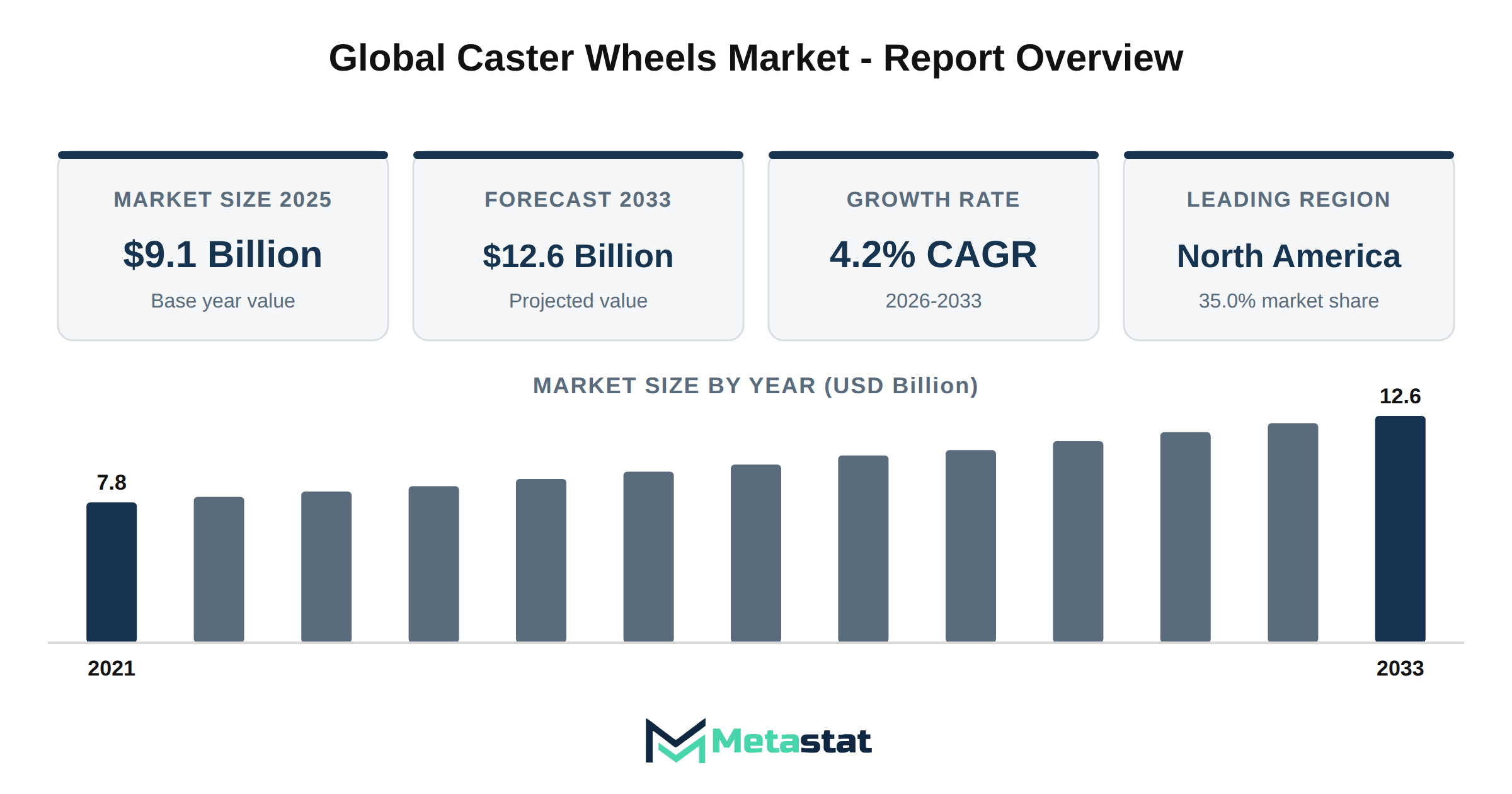 Caster Wheels Market Market Overview