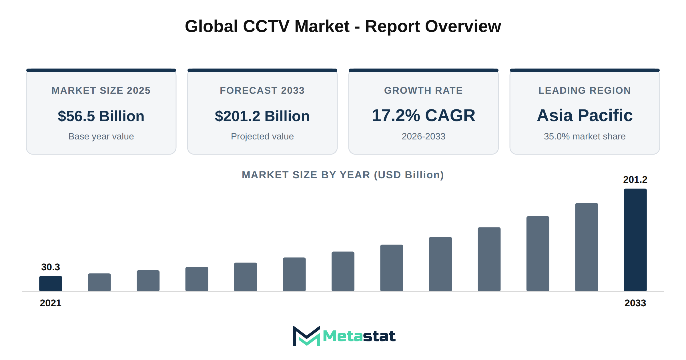 CCTV Market Market Overview
