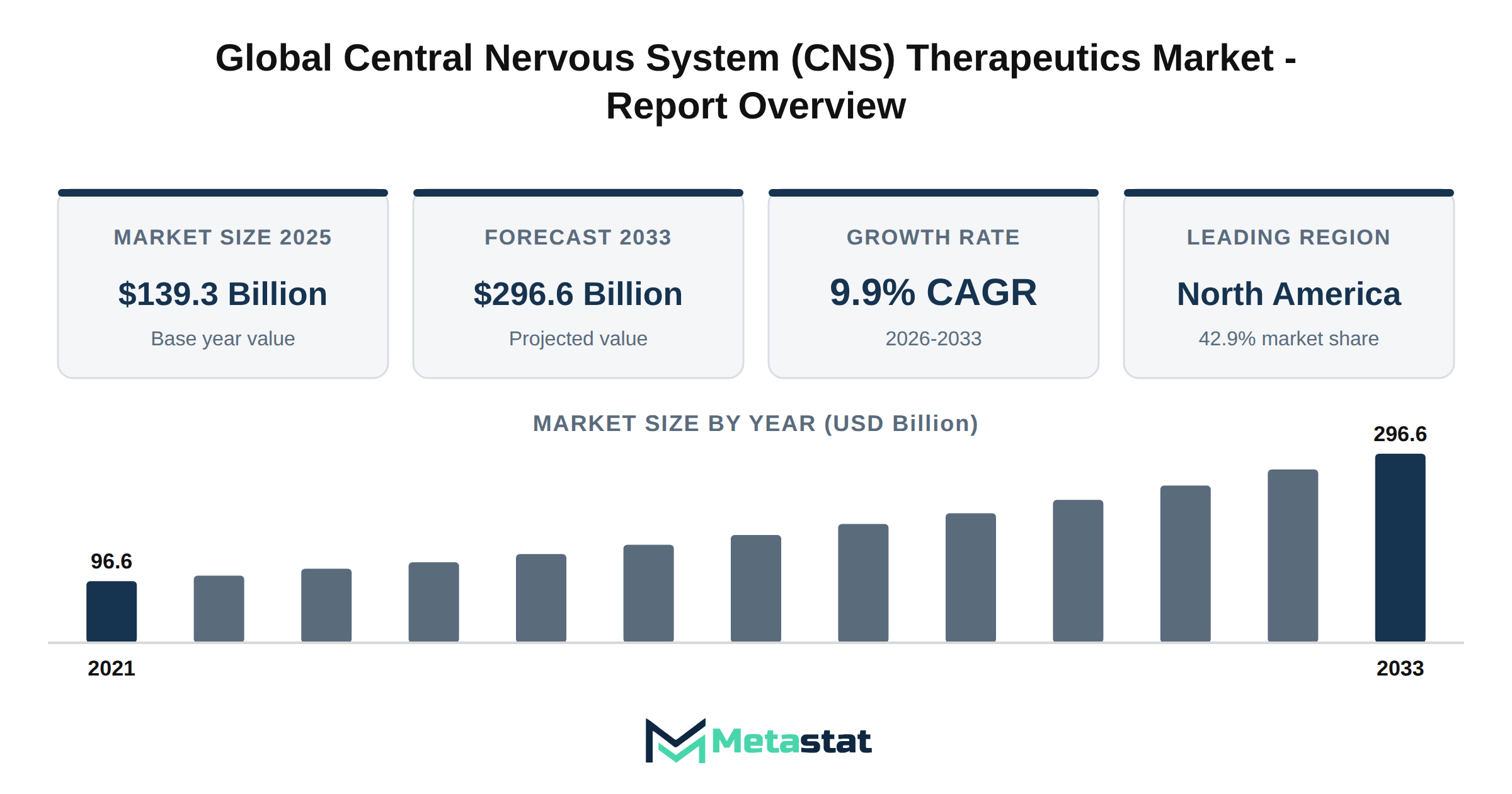 Central Nervous System (CNS) Therapeutics Market Market Overview