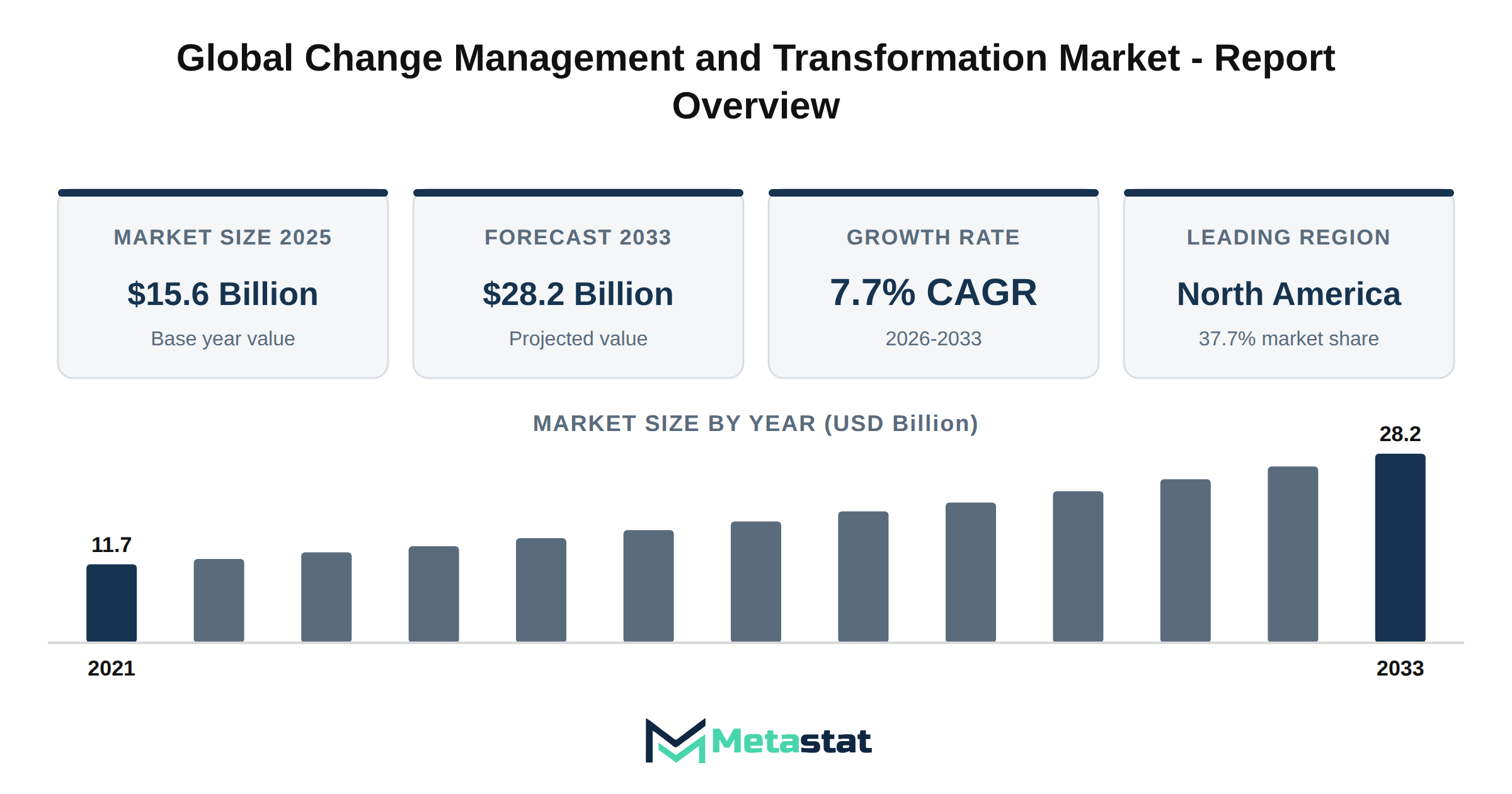 Change Management and Transformation Market Market Overview