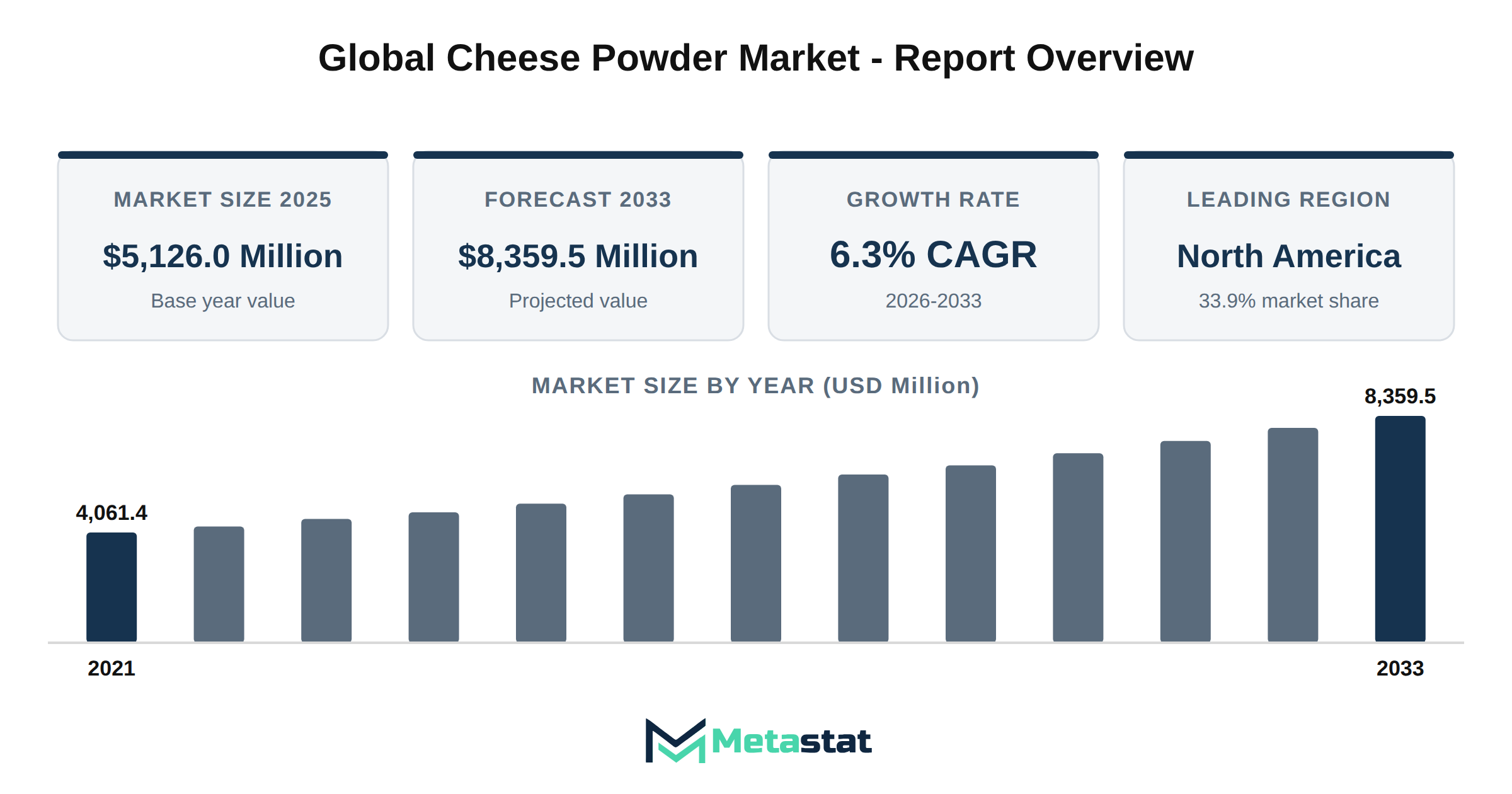 Cheese Powder Market Market Overview