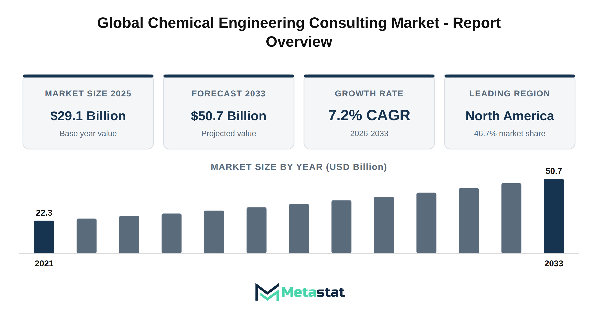 Chemical Engineering Consulting Market Market Overview