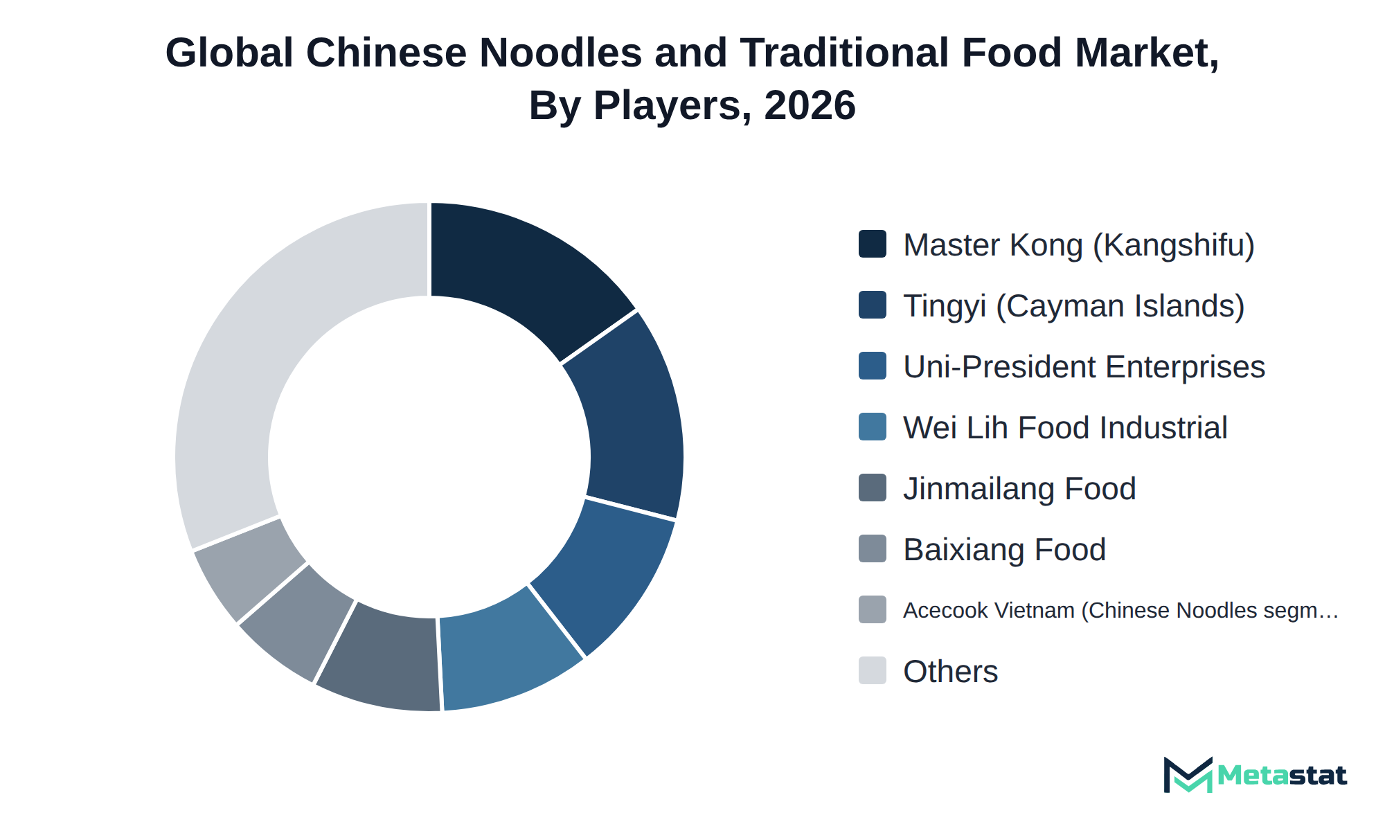 Donut chart of Chinese Noodles and Traditional Food market share by key players