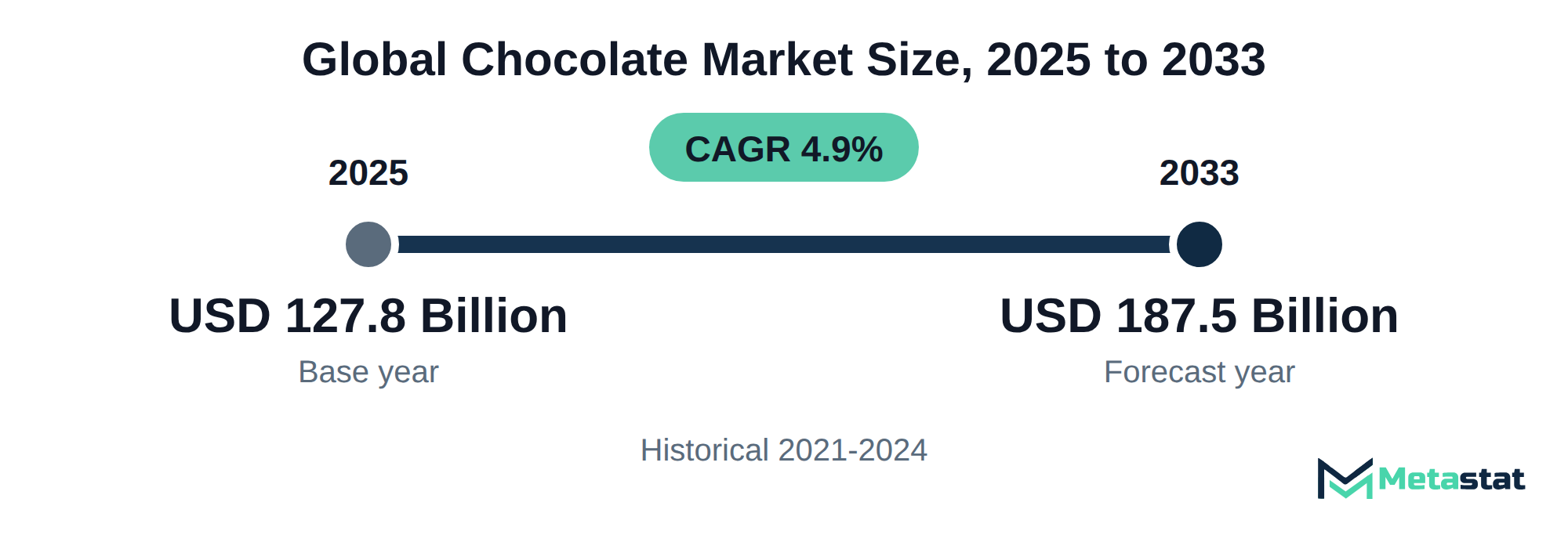 Summary chart of Chocolate market size, USD 127.8 billion in 2025 to USD 187.5 billion in 2033, growing at 4.9% a year