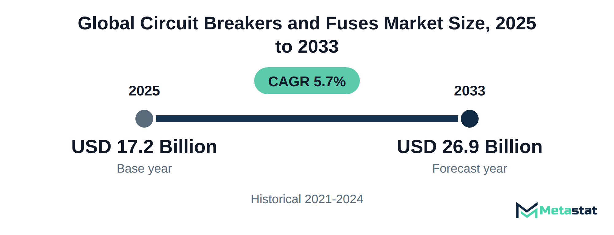 Summary chart of Circuit Breakers and Fuses market size, USD 17.2 billion in 2025 to USD 26.9 billion in 2033, growing at 5.7% a year