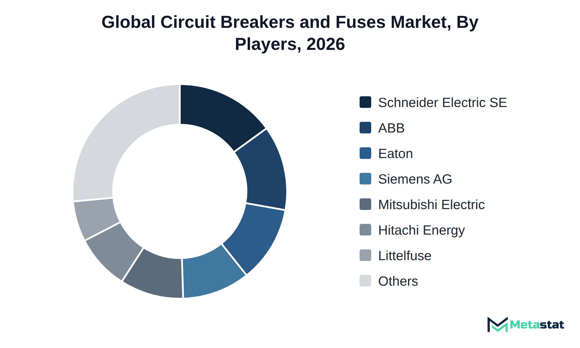 Donut chart of Circuit Breakers and Fuses market share by key players