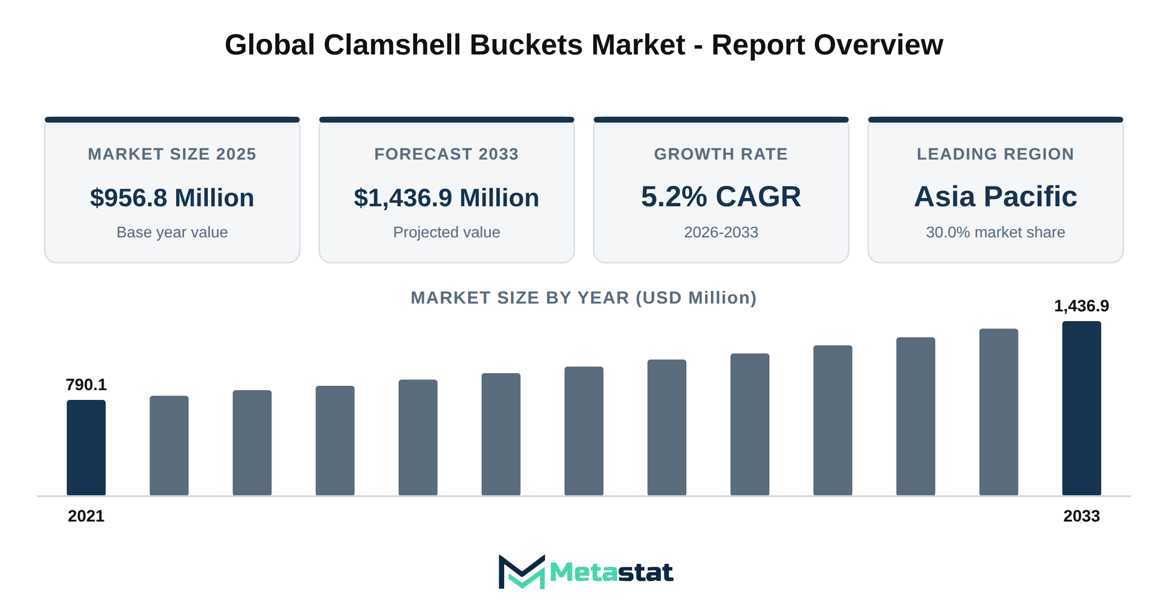 Clamshell Buckets Market Market Overview