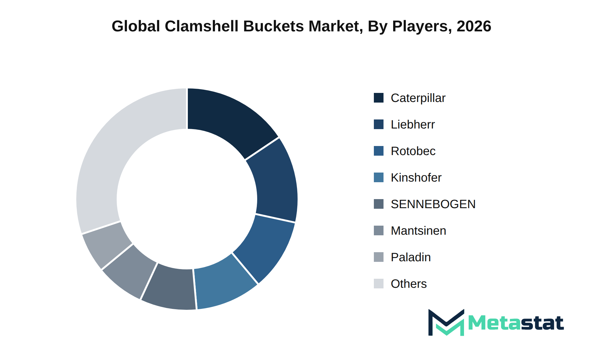 Clamshell Buckets Market Market by Players