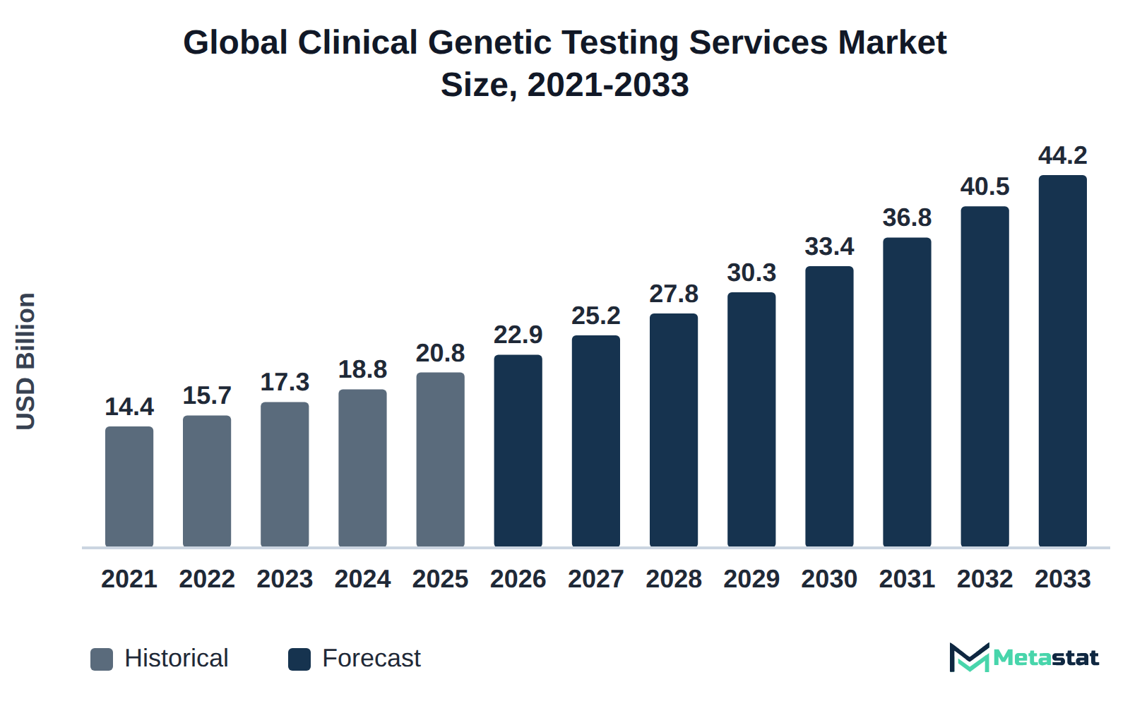 Bar chart of Clinical Genetic Testing Services market size, USD 14.4 billion in 2021 to USD 44.2 billion in 2033