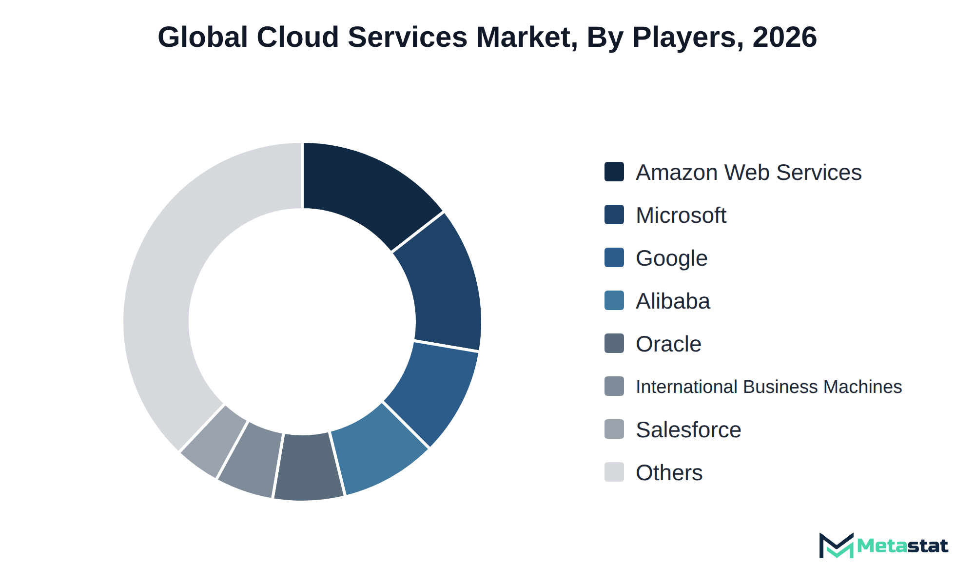 Donut chart of Cloud Services market share by key players