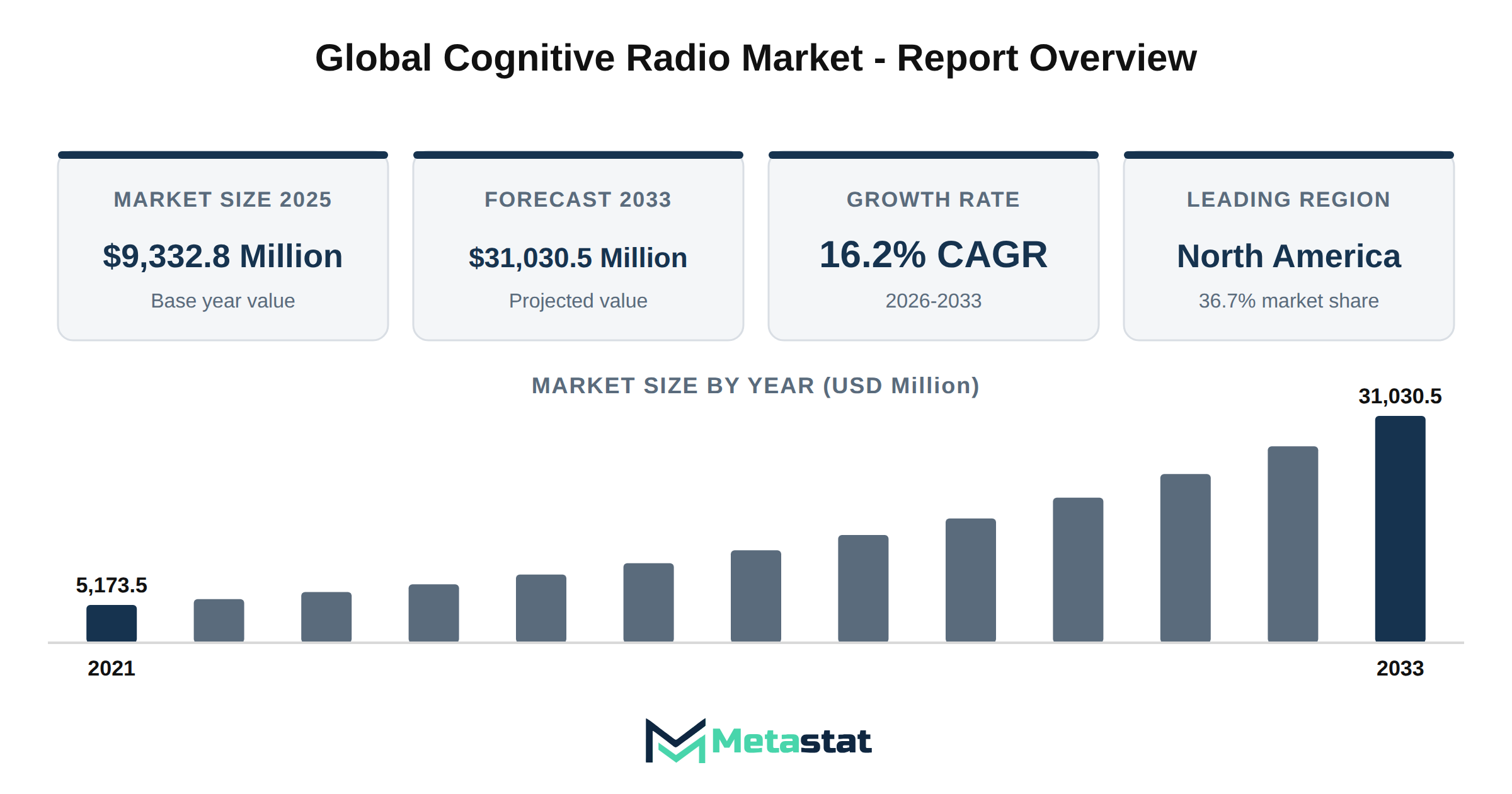 Cognitive Radio Market Market Overview