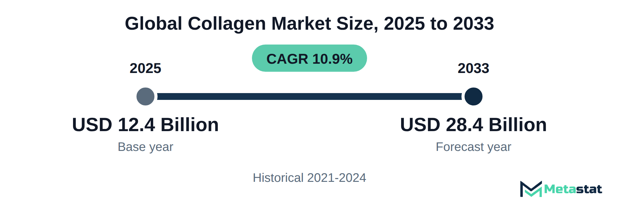 Summary chart of Collagen market size, USD 12.4 billion in 2025 to USD 28.4 billion in 2033, growing at 10.9% a year