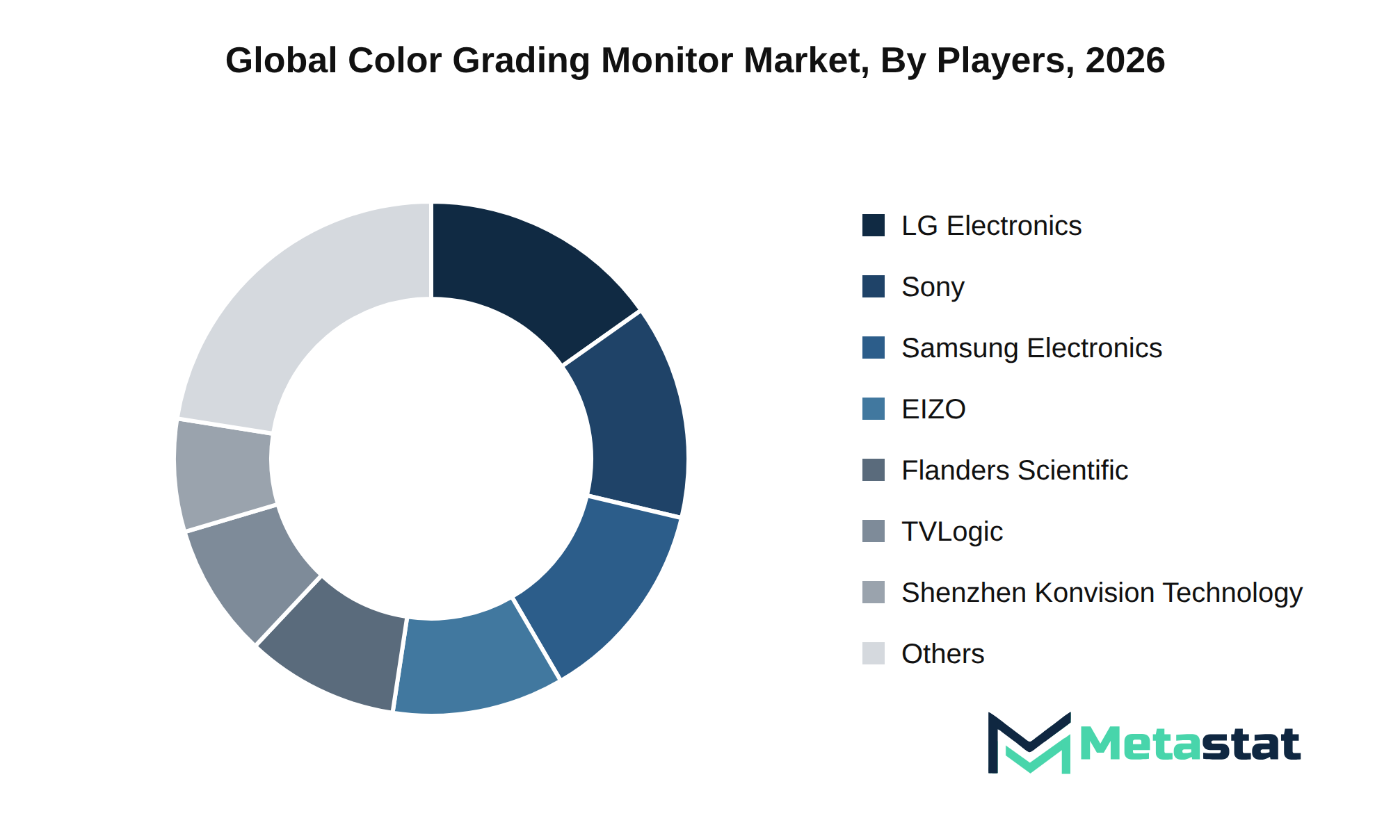 Color Grading Monitor Market Market by Players