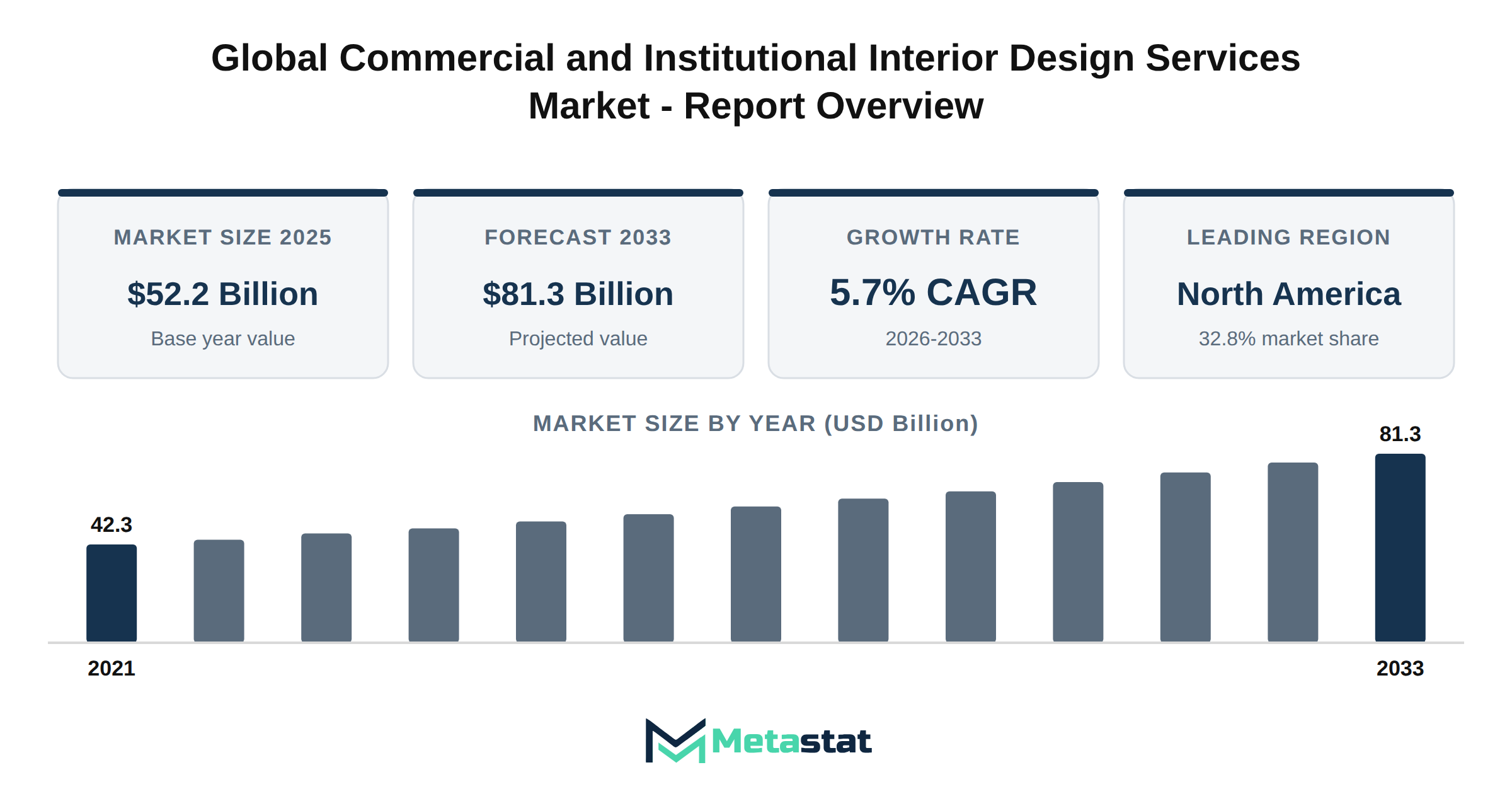 Commercial and Institutional Interior Design Services Market Market Overview