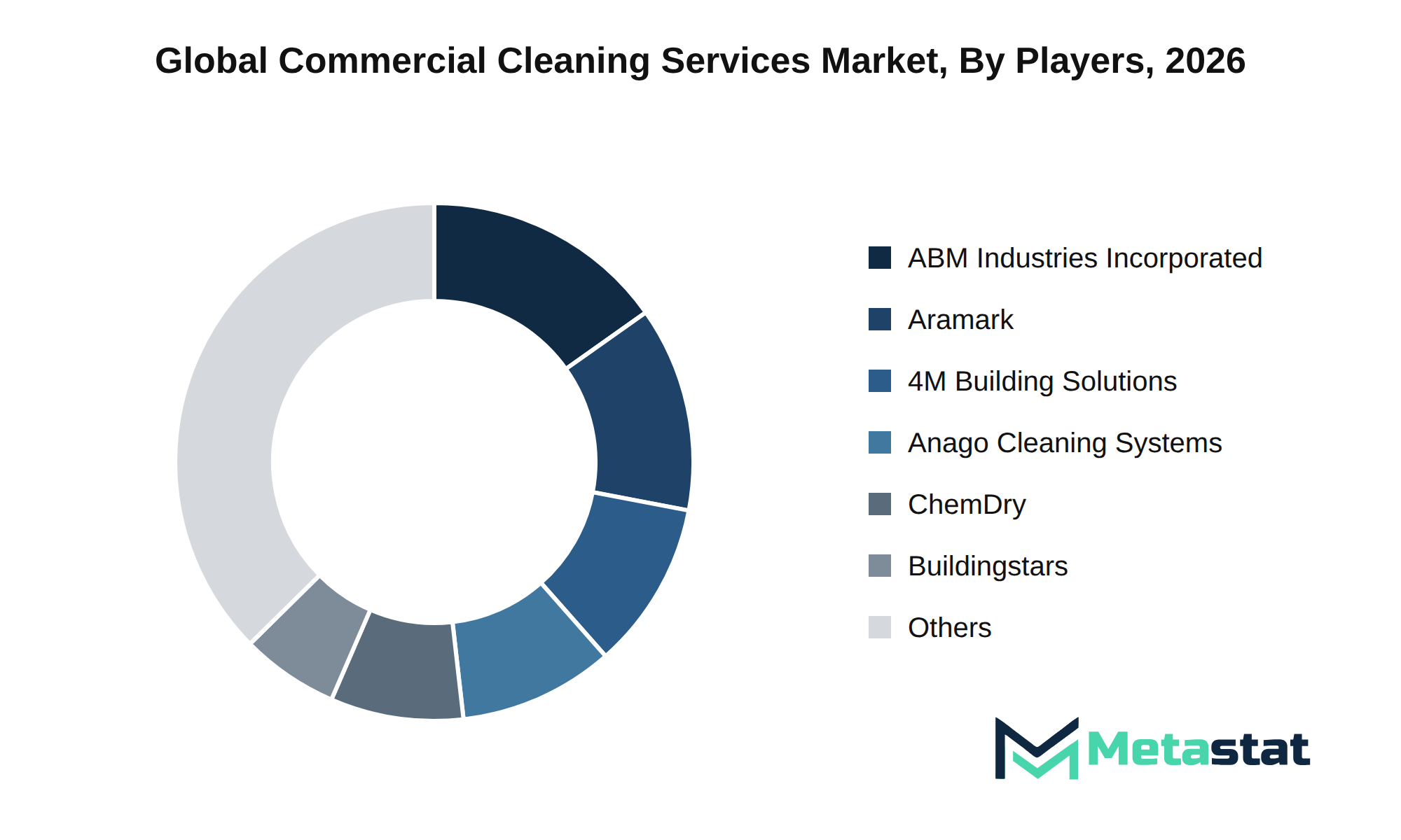 Commercial Cleaning Services Market Market by Players