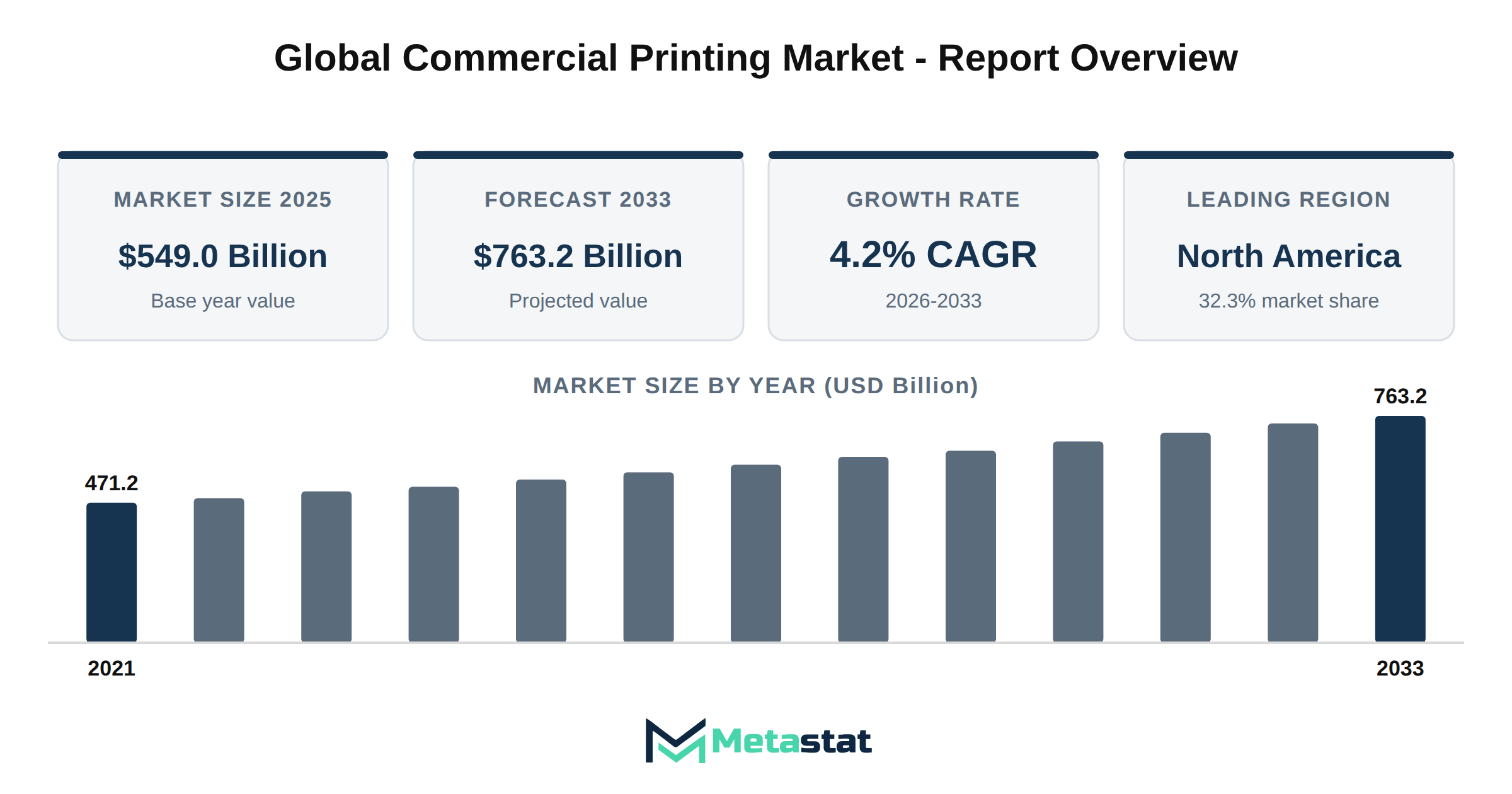 Commercial Printing Market Market Overview
