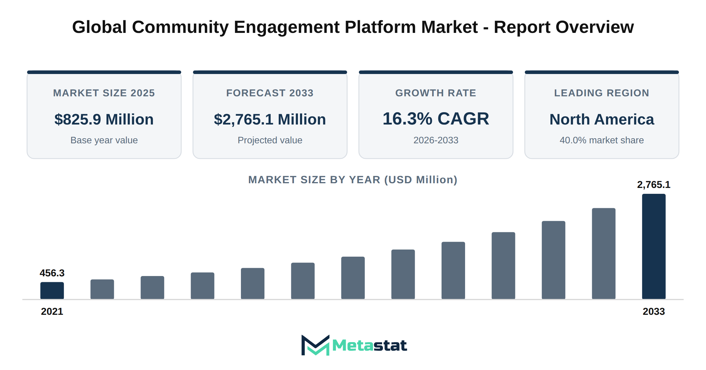 Community Engagement Platform Market Market Overview