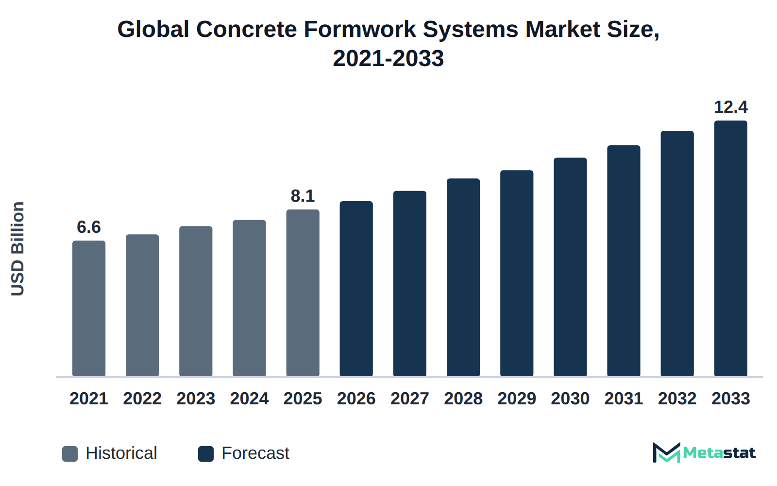 Bar chart of Concrete Formwork Systems market size, USD 6.6 billion in 2021 to USD 12.4 billion in 2033