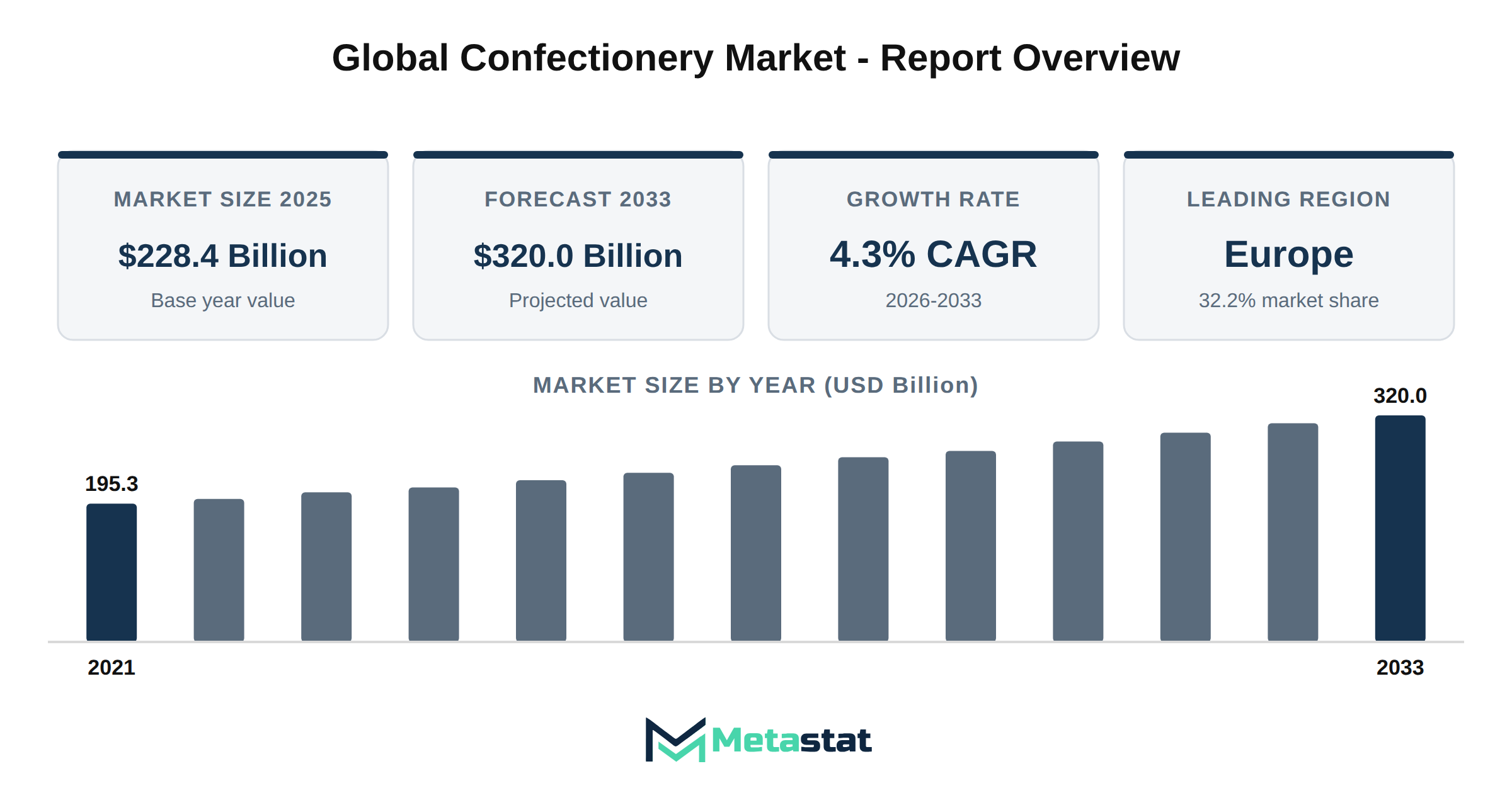 Confectionery Market Market Overview